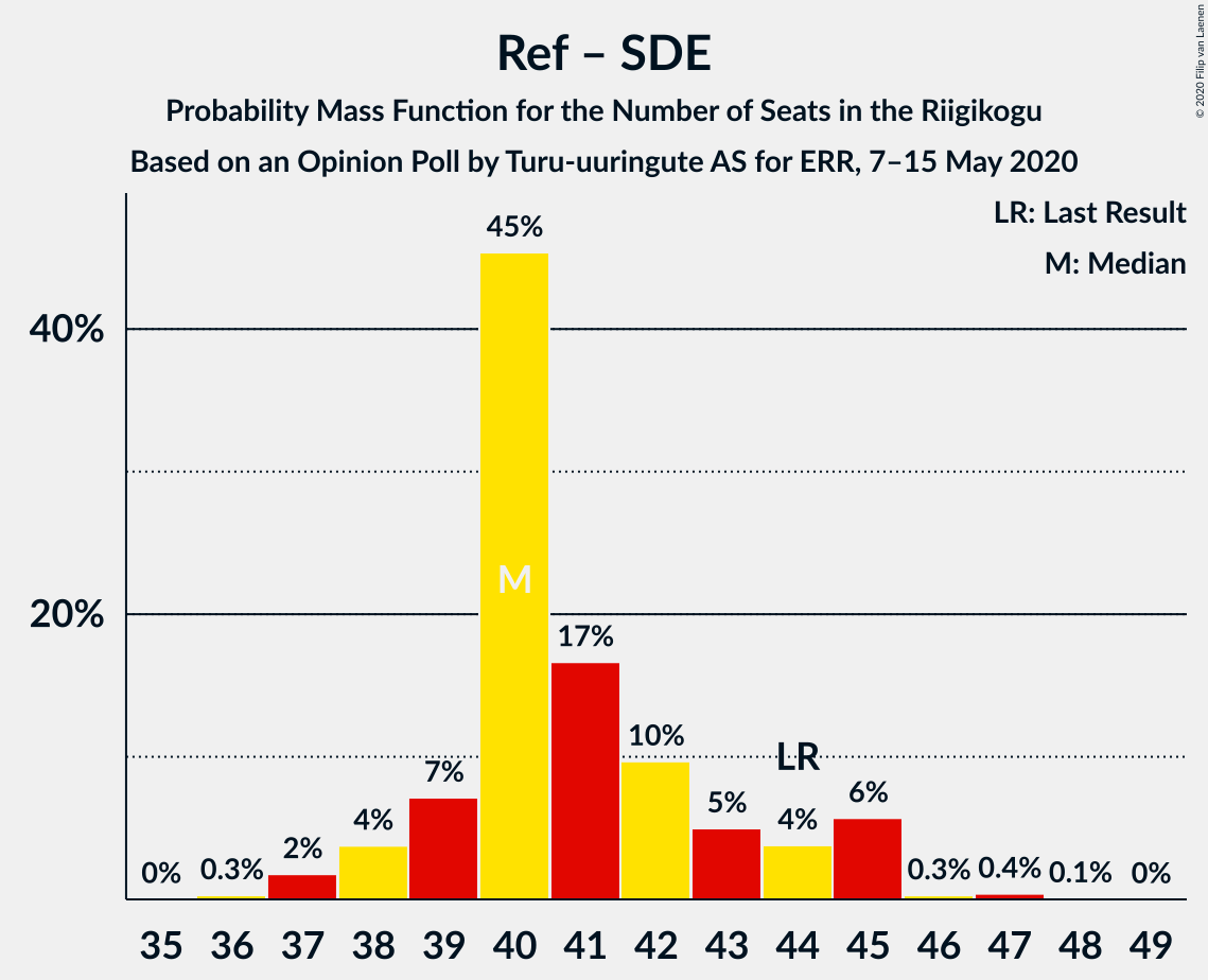 Graph with seats probability mass function not yet produced