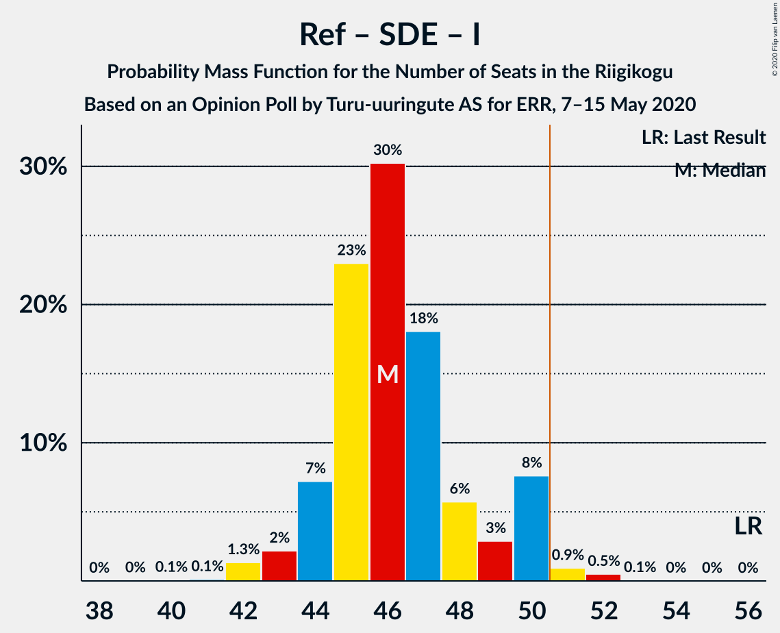 Graph with seats probability mass function not yet produced