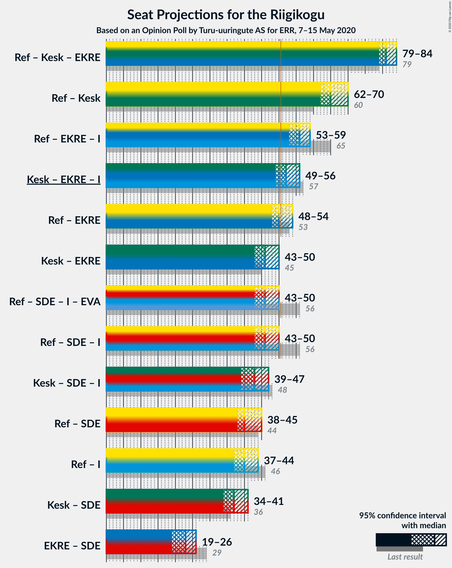 Graph with coalitions seats not yet produced