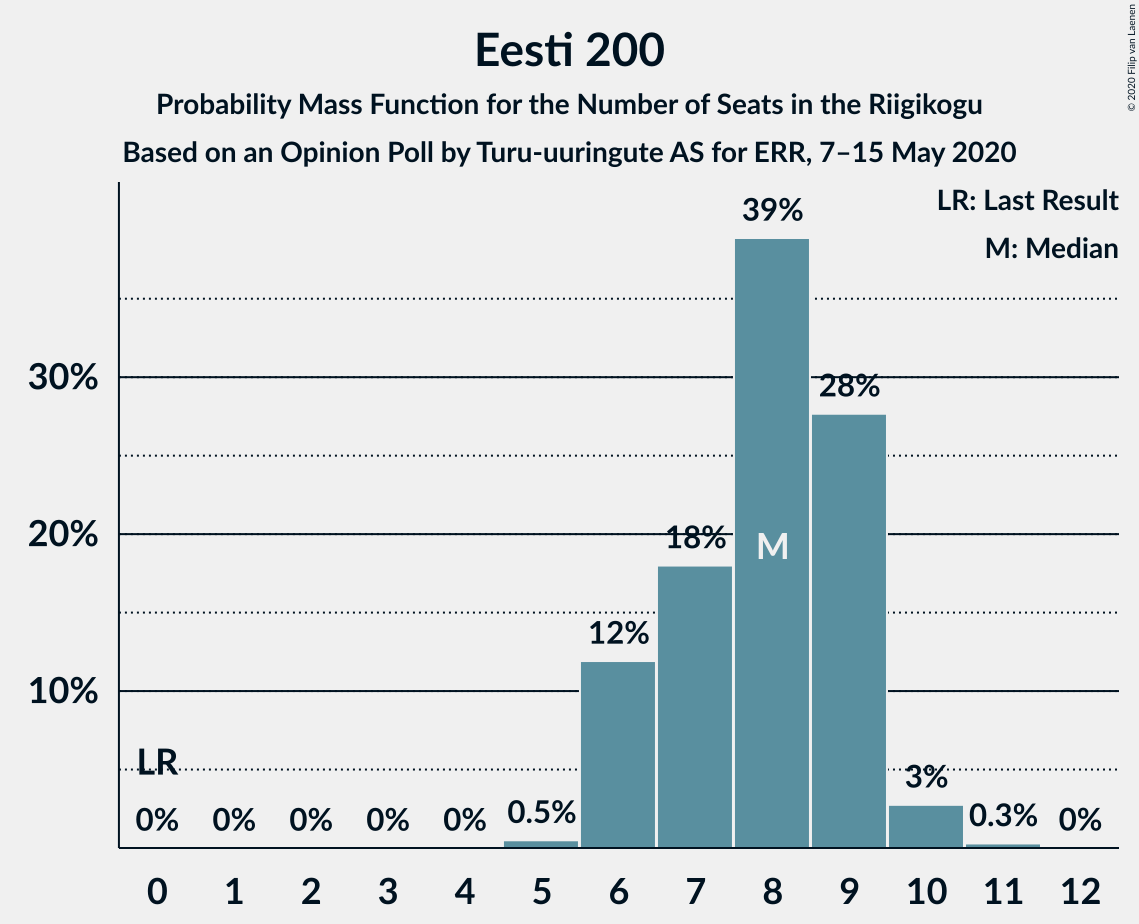 Graph with seats probability mass function not yet produced