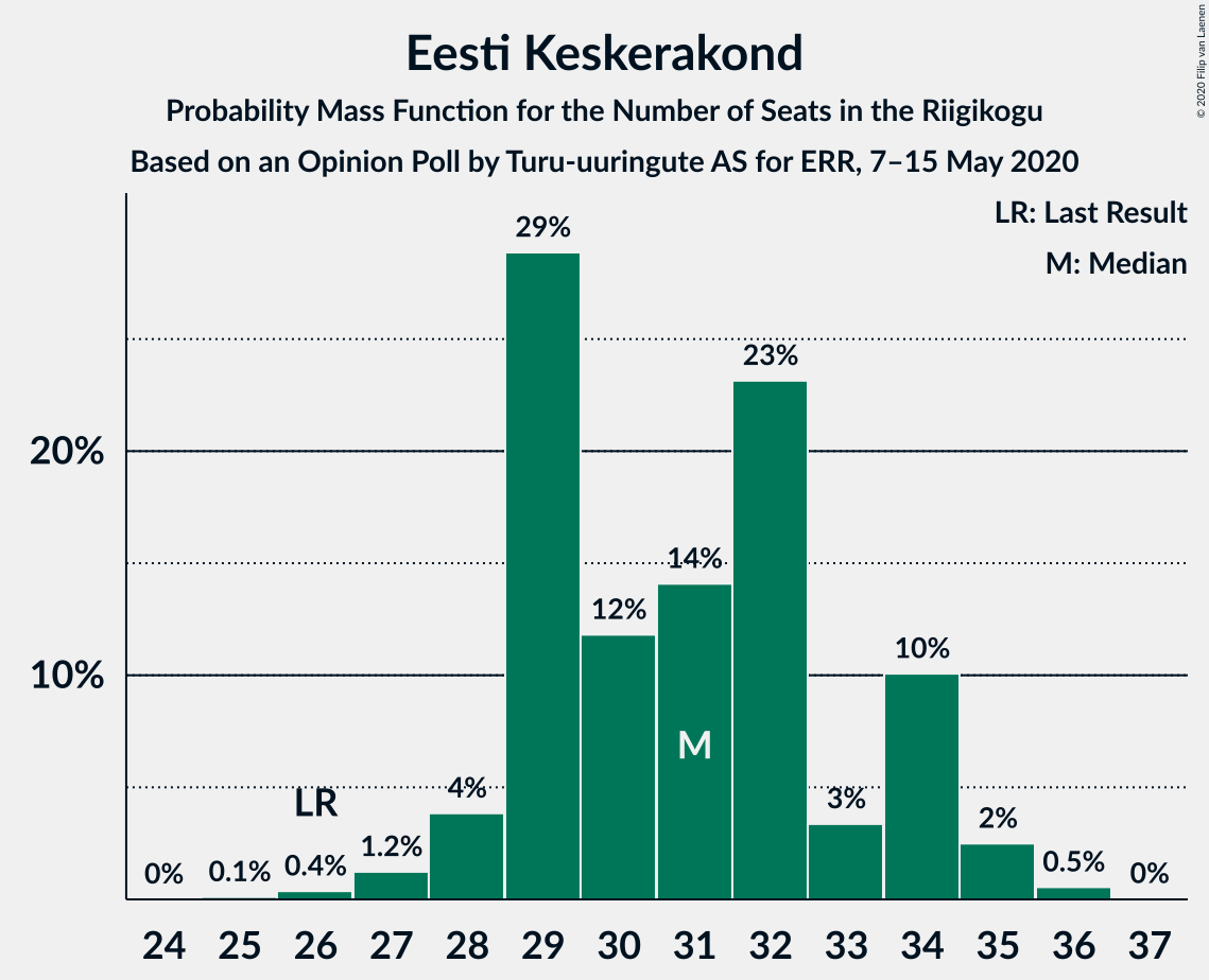 Graph with seats probability mass function not yet produced