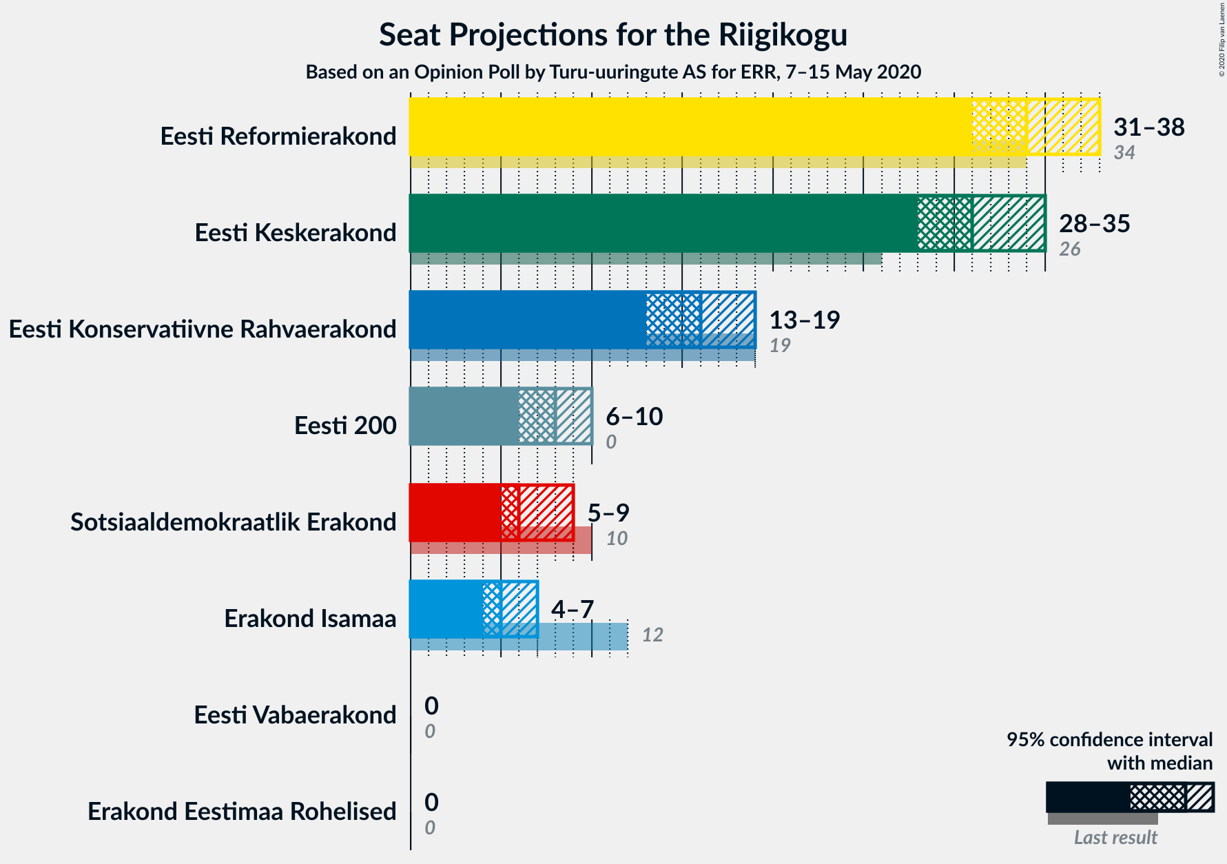 Graph with seats not yet produced