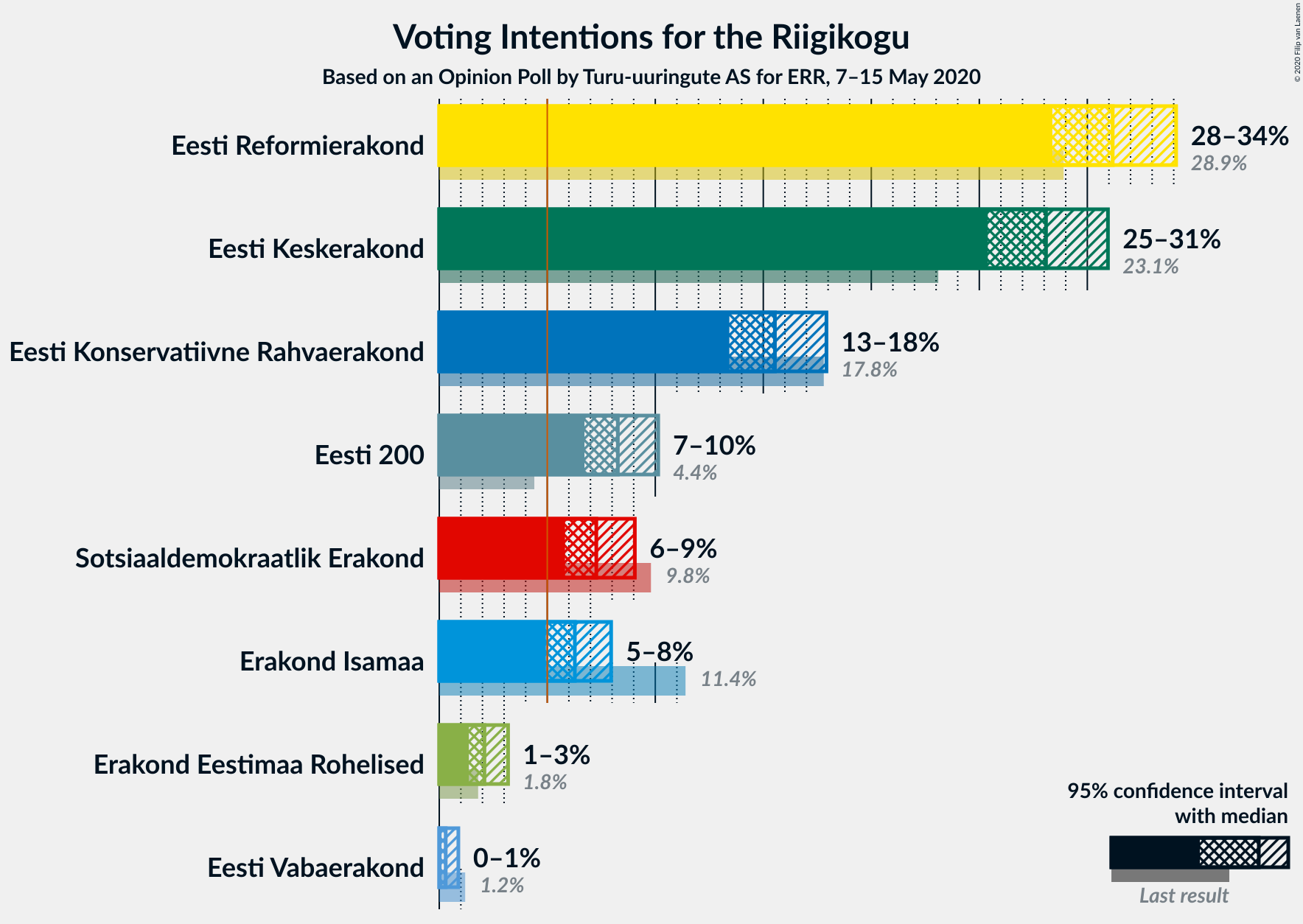 Graph with voting intentions not yet produced