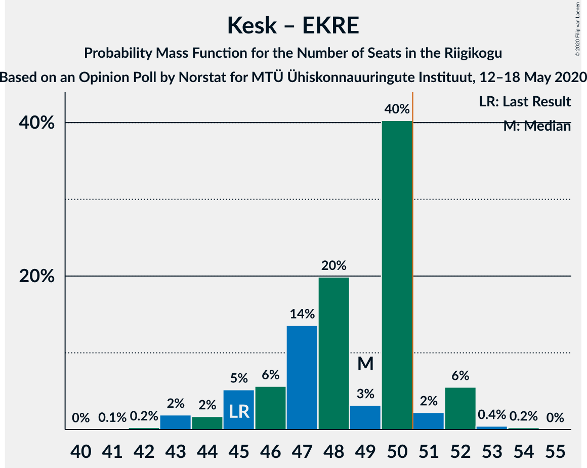 Graph with seats probability mass function not yet produced