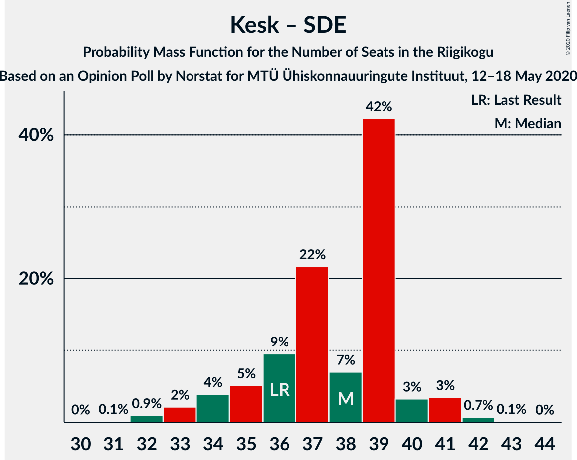 Graph with seats probability mass function not yet produced