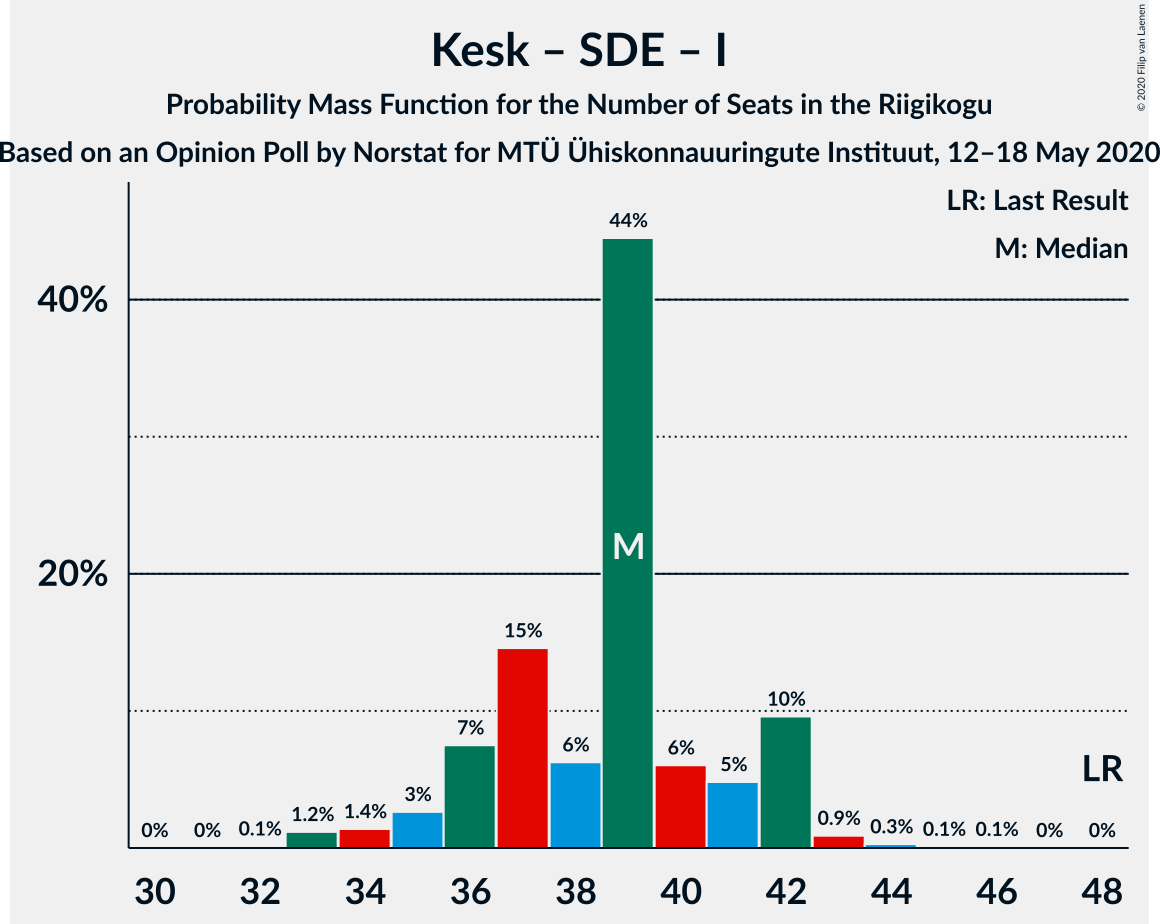 Graph with seats probability mass function not yet produced