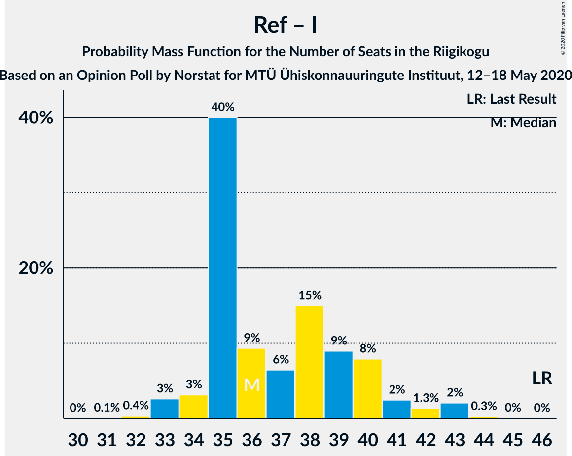 Graph with seats probability mass function not yet produced