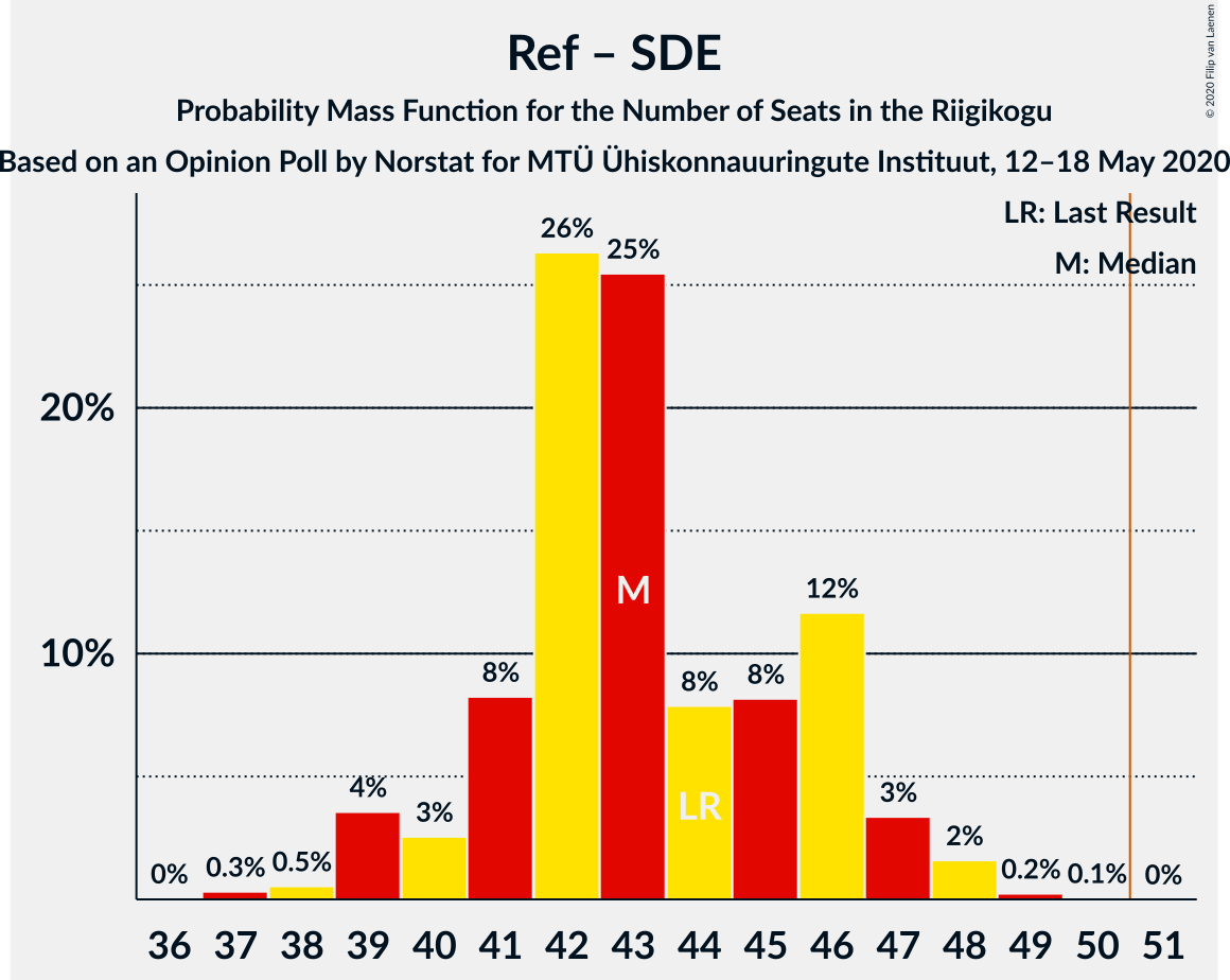 Graph with seats probability mass function not yet produced