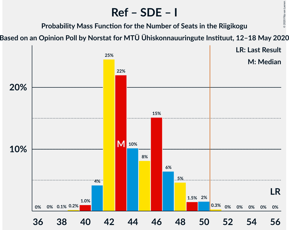 Graph with seats probability mass function not yet produced