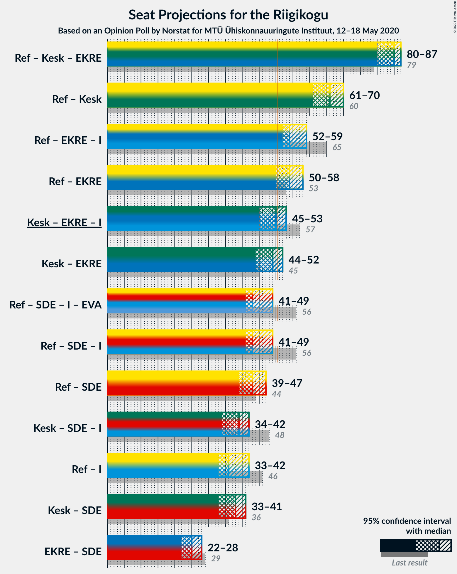 Graph with coalitions seats not yet produced