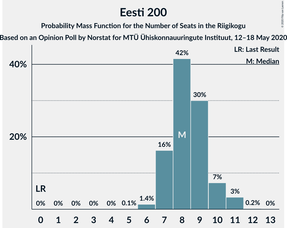 Graph with seats probability mass function not yet produced