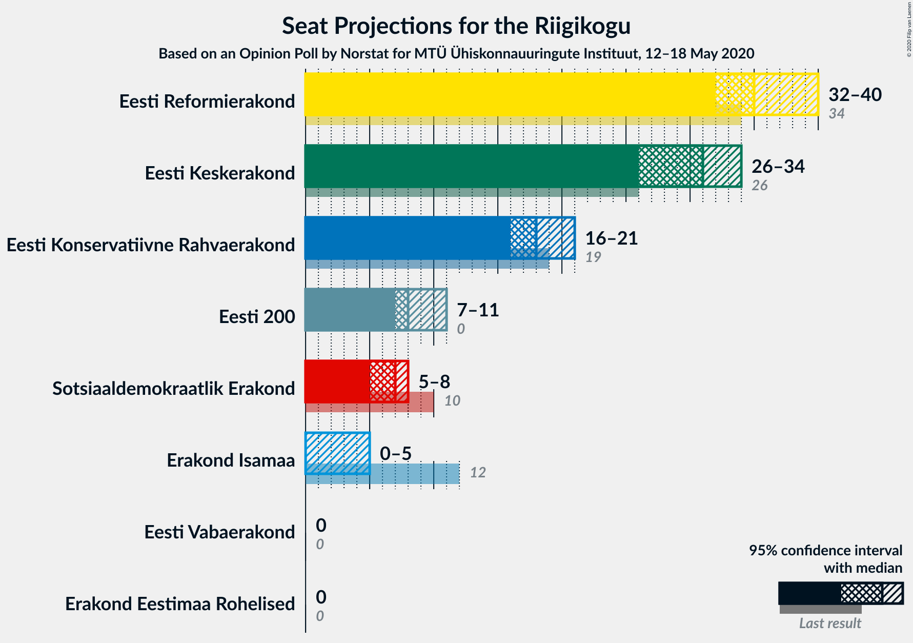 Graph with seats not yet produced