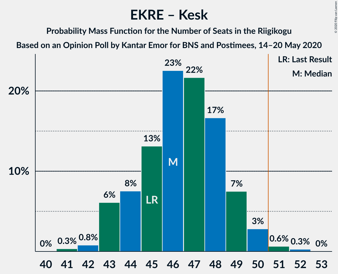 Graph with seats probability mass function not yet produced