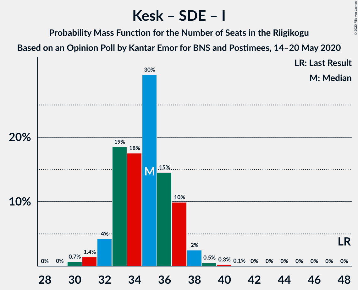 Graph with seats probability mass function not yet produced