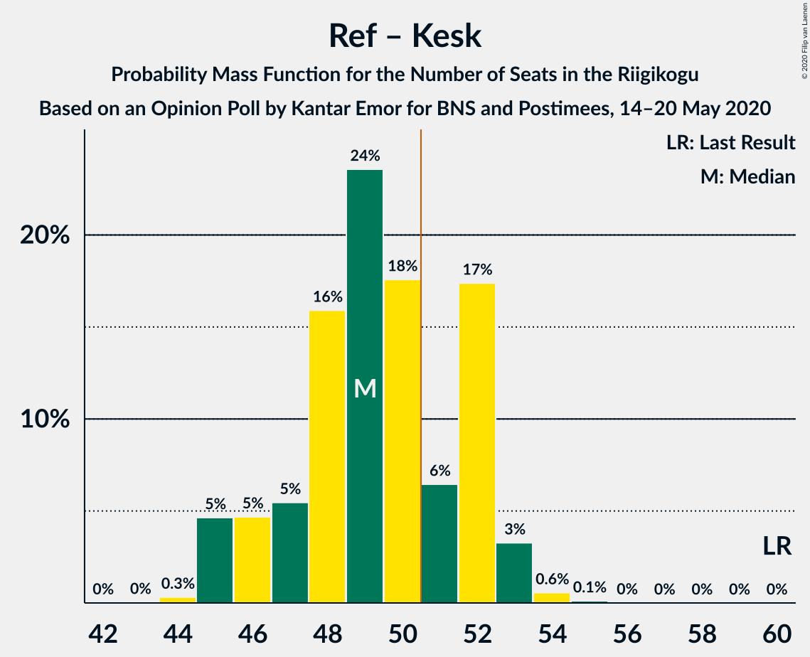 Graph with seats probability mass function not yet produced