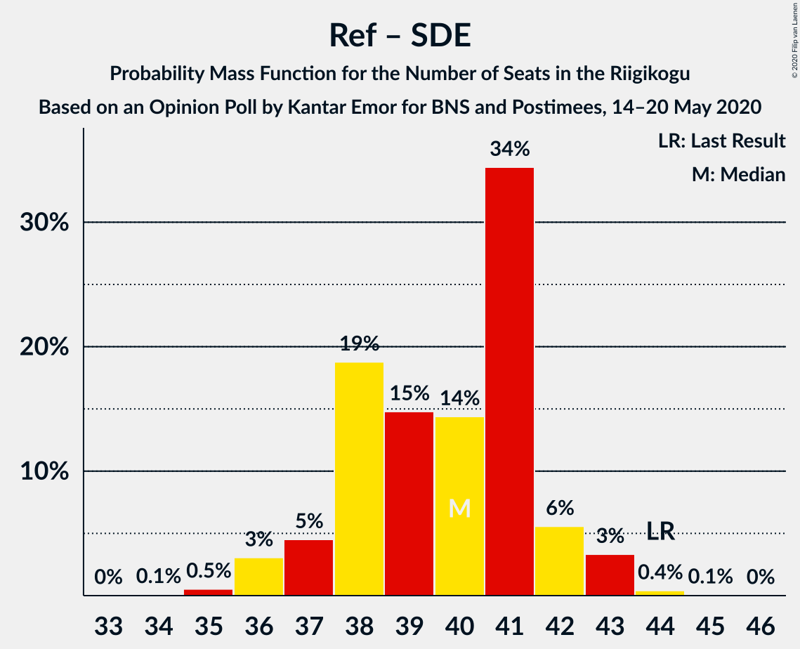 Graph with seats probability mass function not yet produced