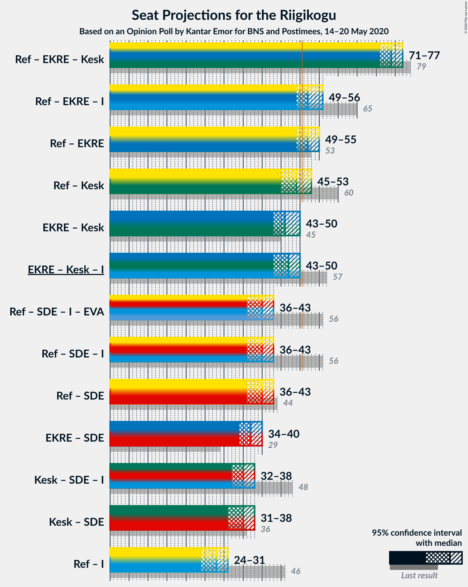 Graph with coalitions seats not yet produced