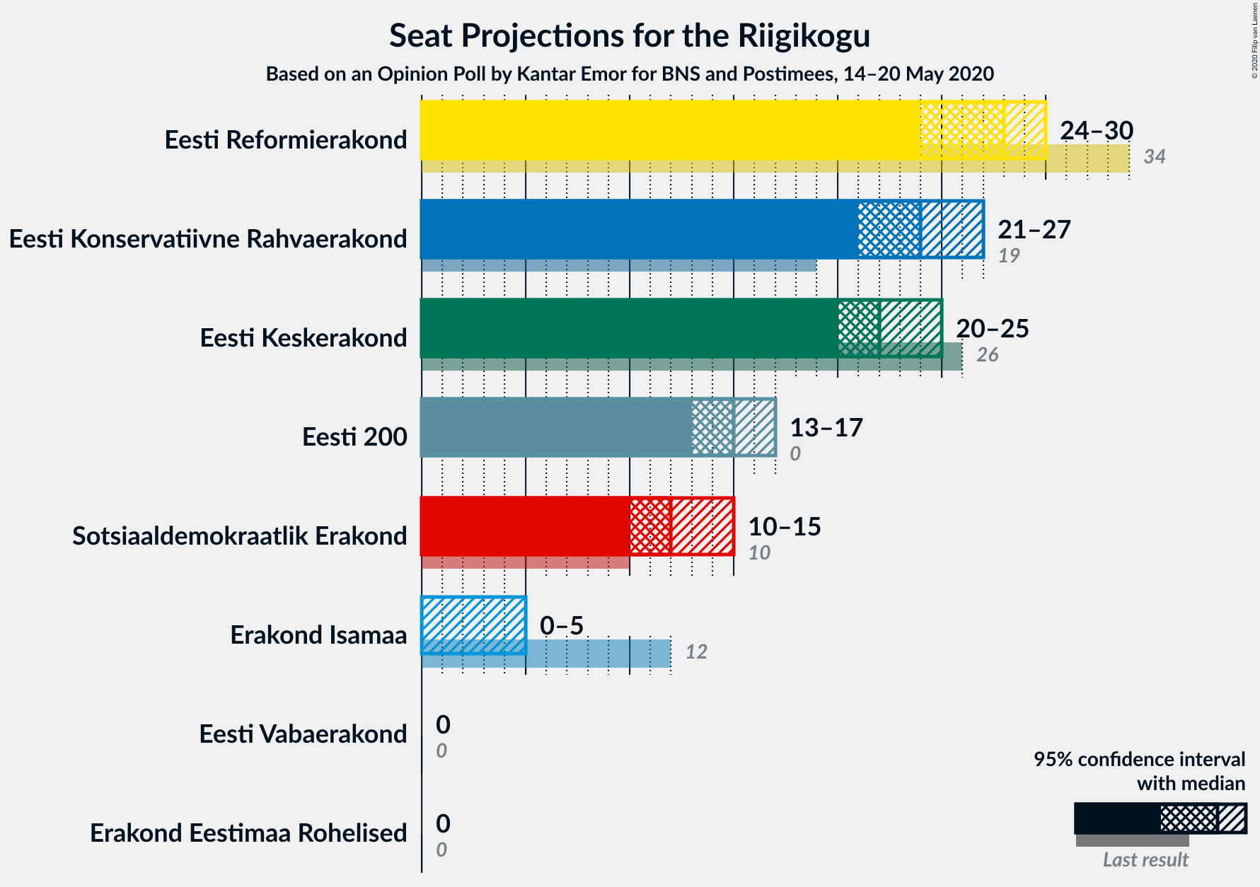 Graph with seats not yet produced