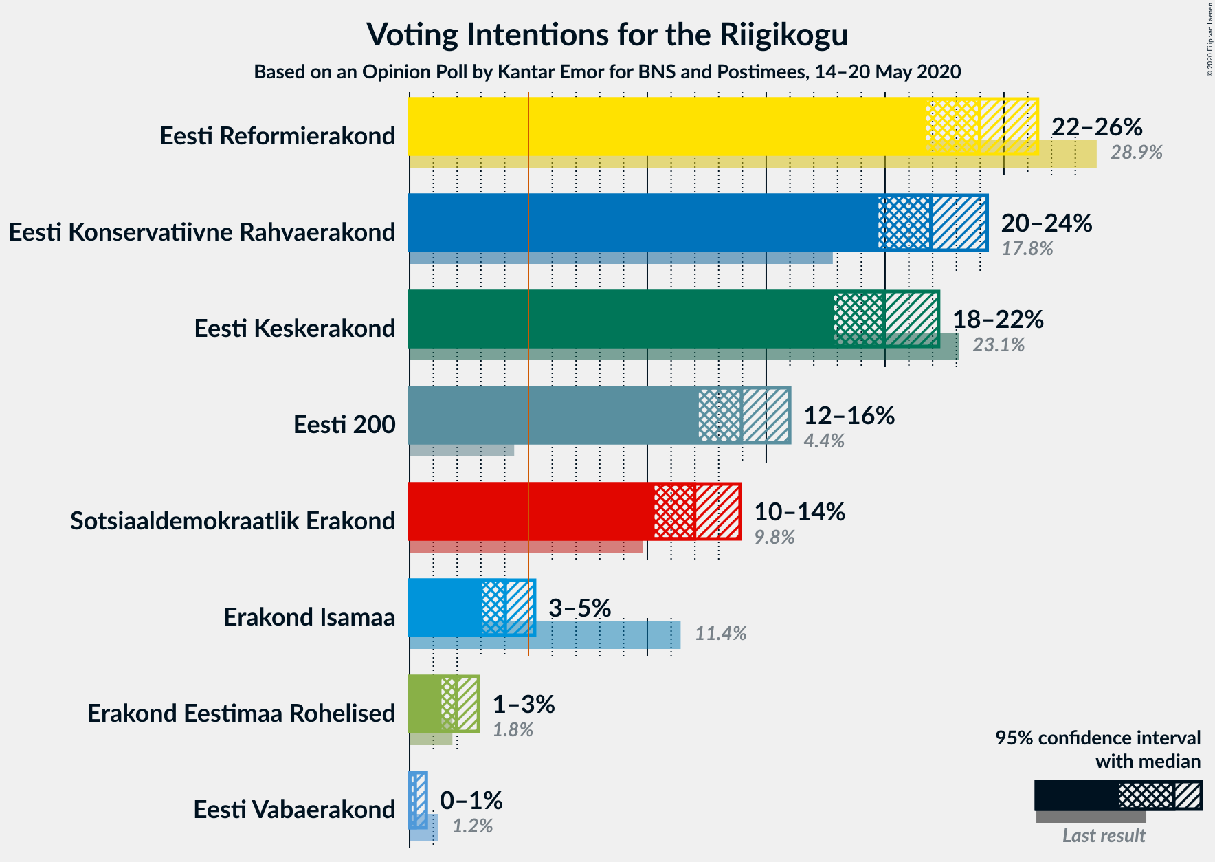 Graph with voting intentions not yet produced