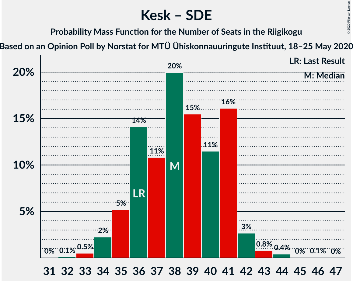 Graph with seats probability mass function not yet produced