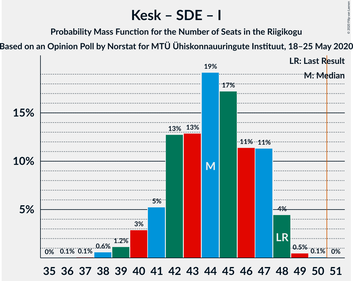 Graph with seats probability mass function not yet produced