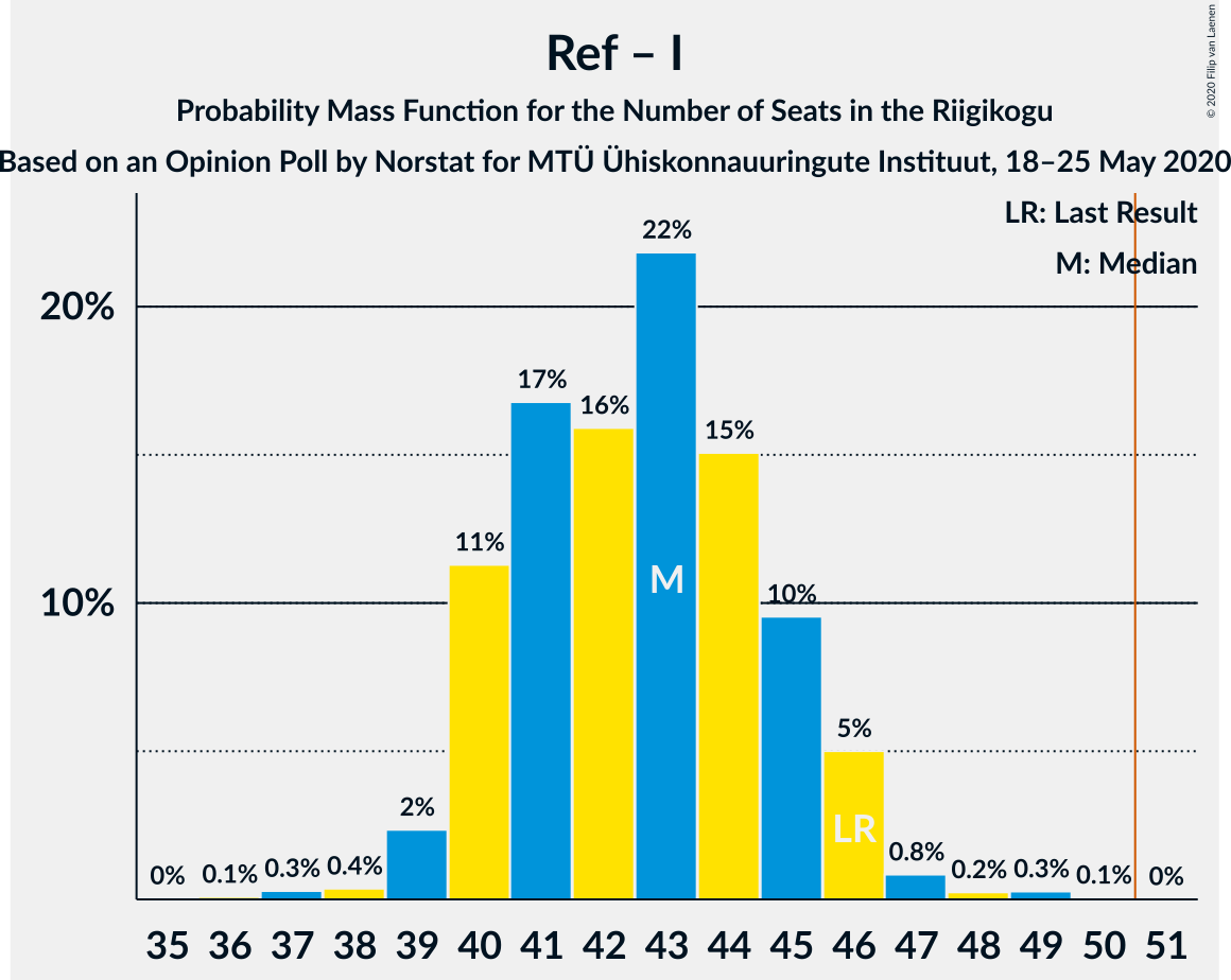 Graph with seats probability mass function not yet produced