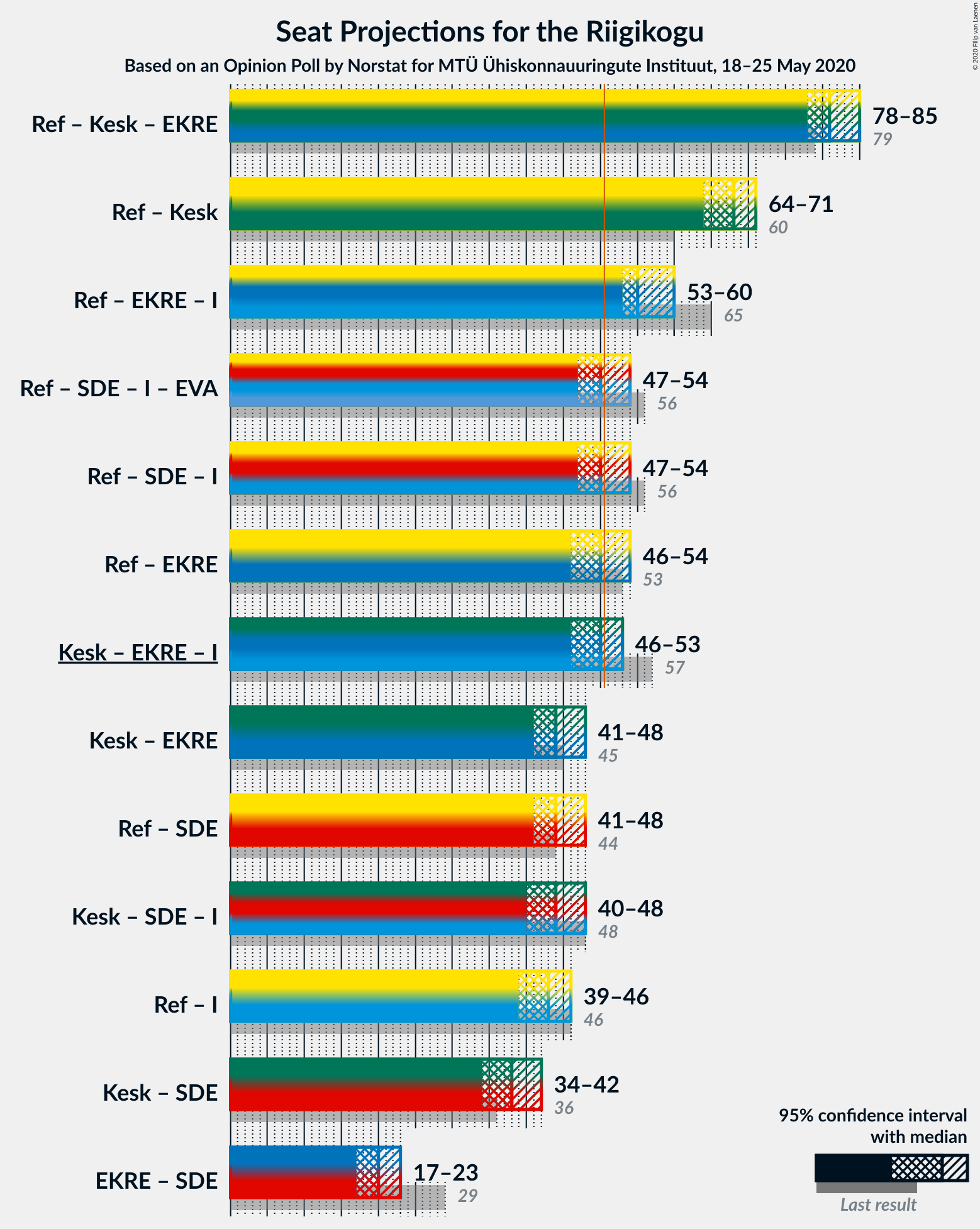 Graph with coalitions seats not yet produced