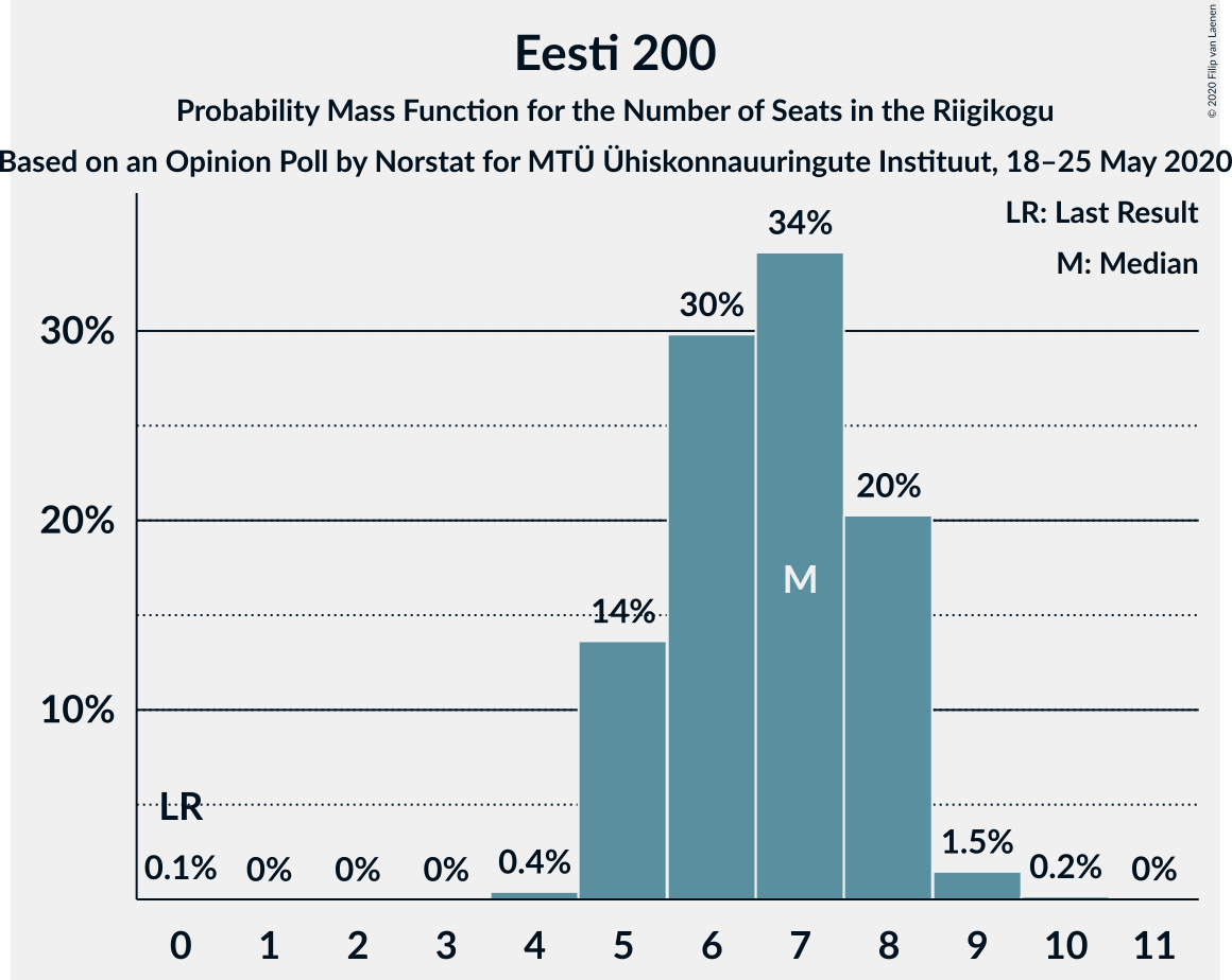 Graph with seats probability mass function not yet produced