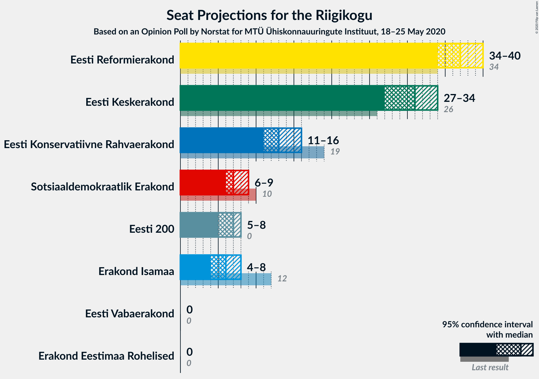 Graph with seats not yet produced