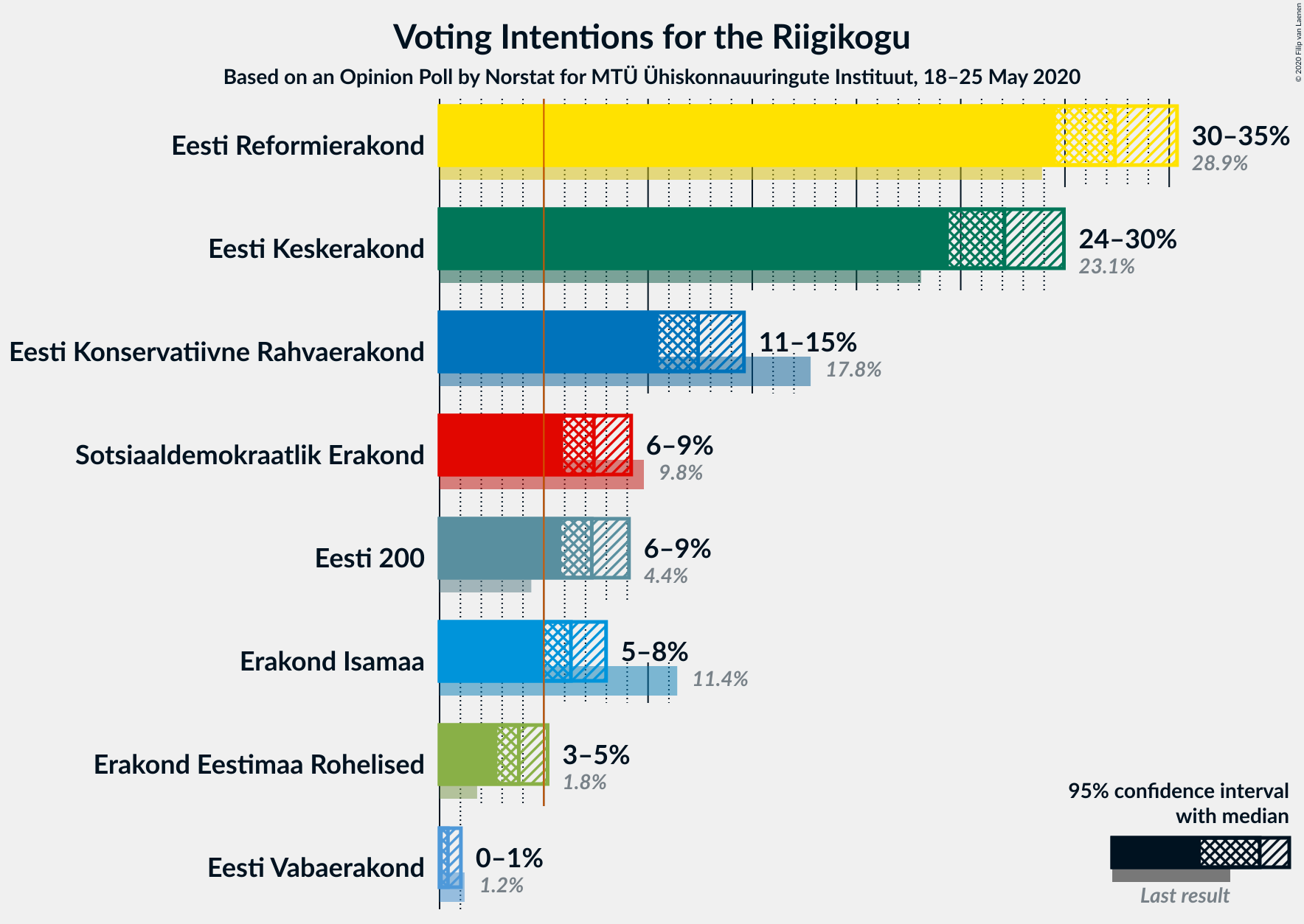 Graph with voting intentions not yet produced