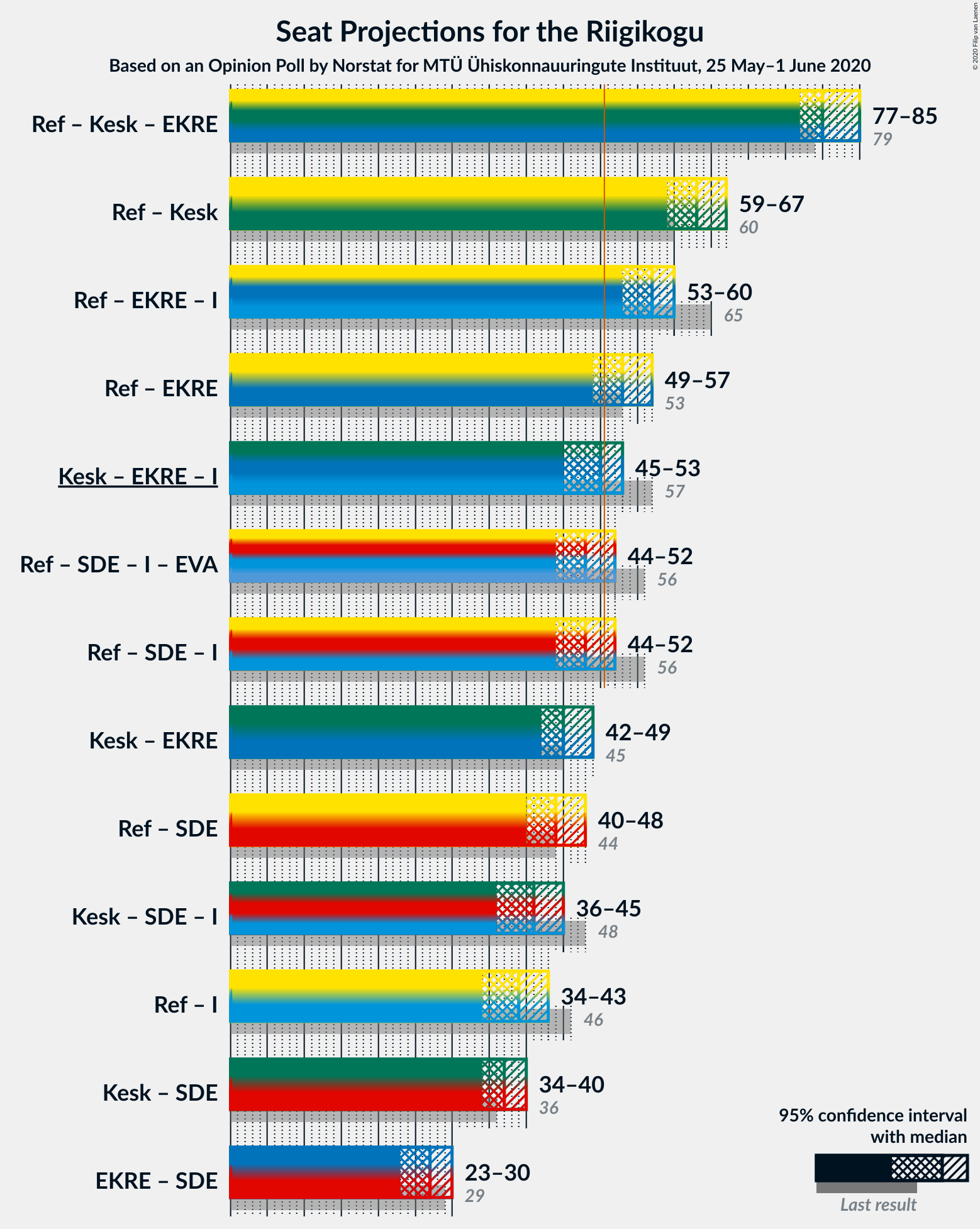 Graph with coalitions seats not yet produced