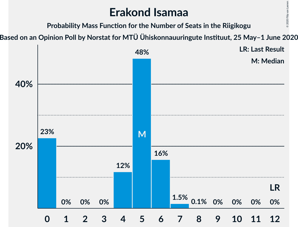 Graph with seats probability mass function not yet produced