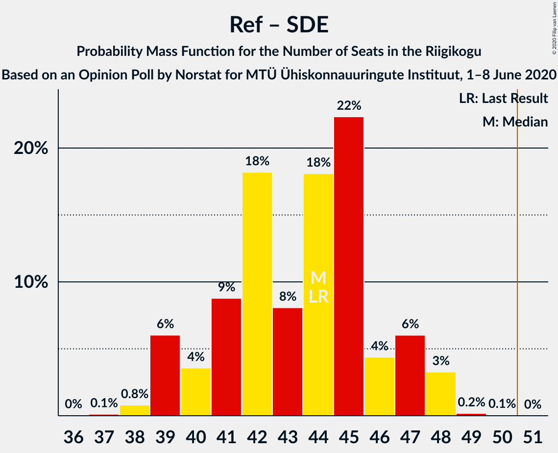 Graph with seats probability mass function not yet produced