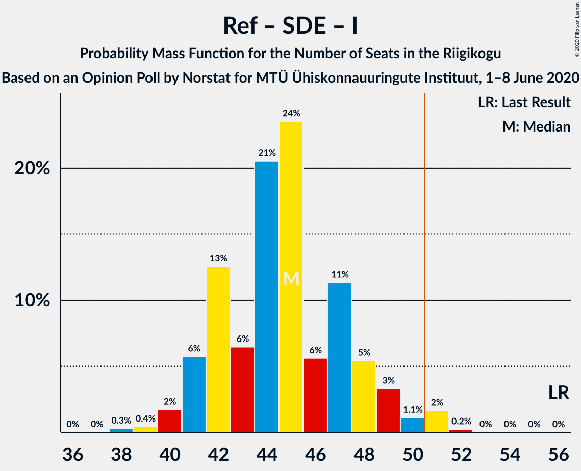 Graph with seats probability mass function not yet produced