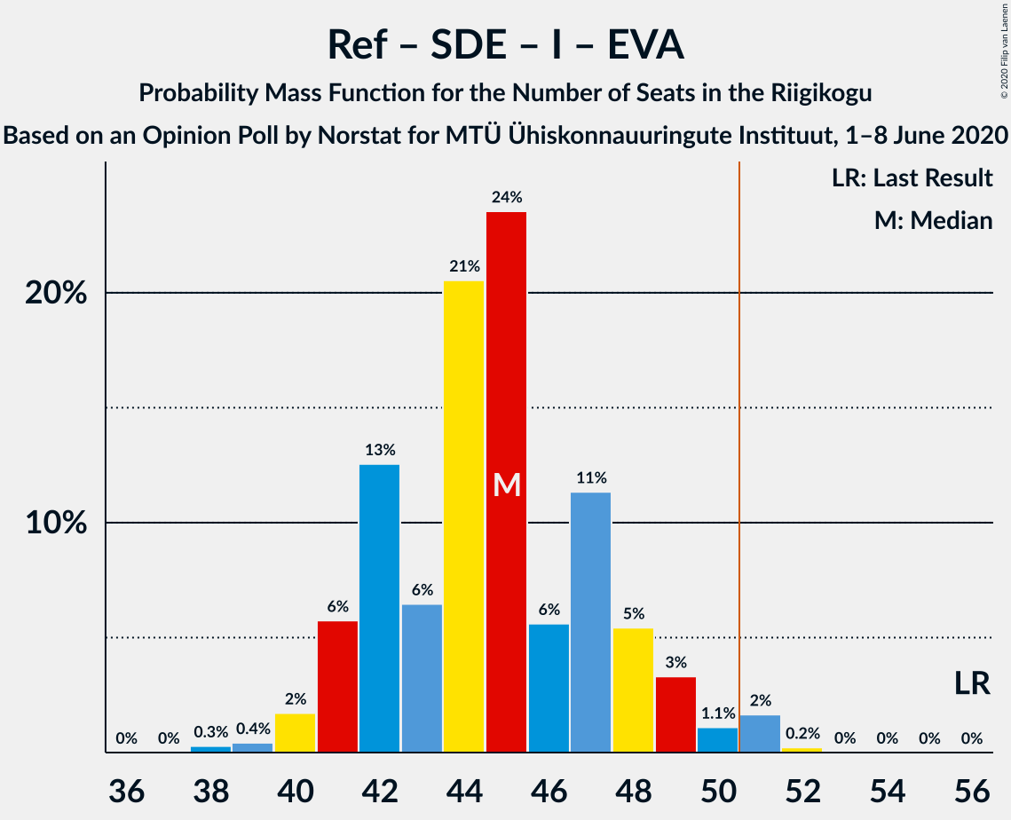 Graph with seats probability mass function not yet produced