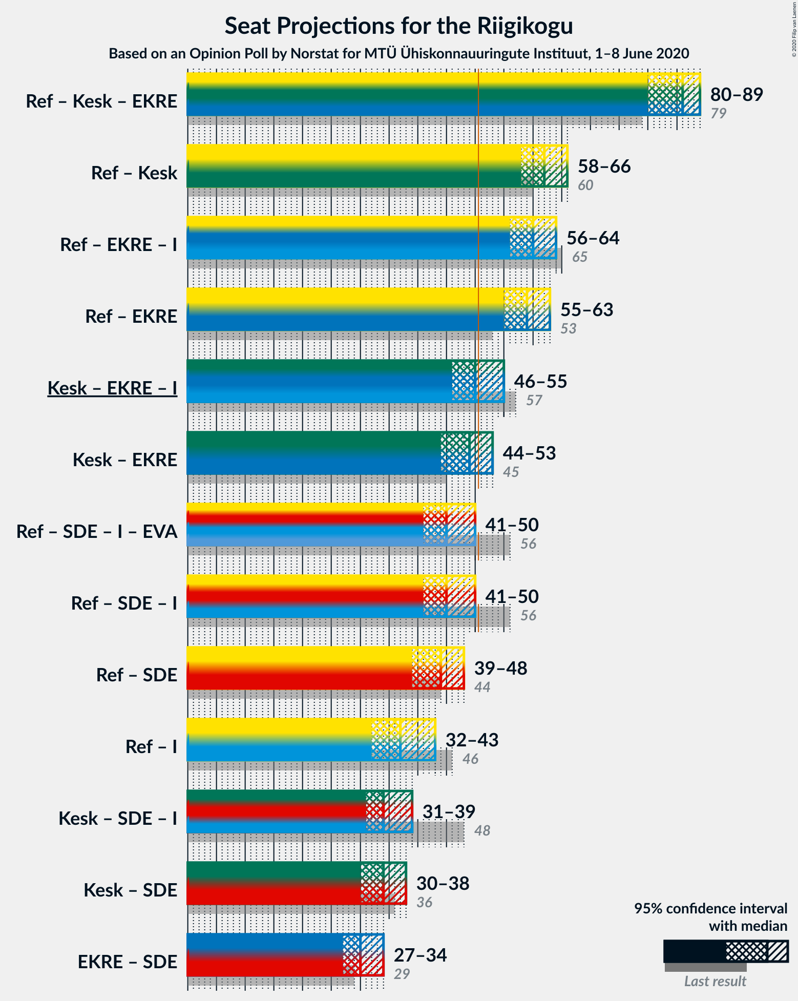 Graph with coalitions seats not yet produced