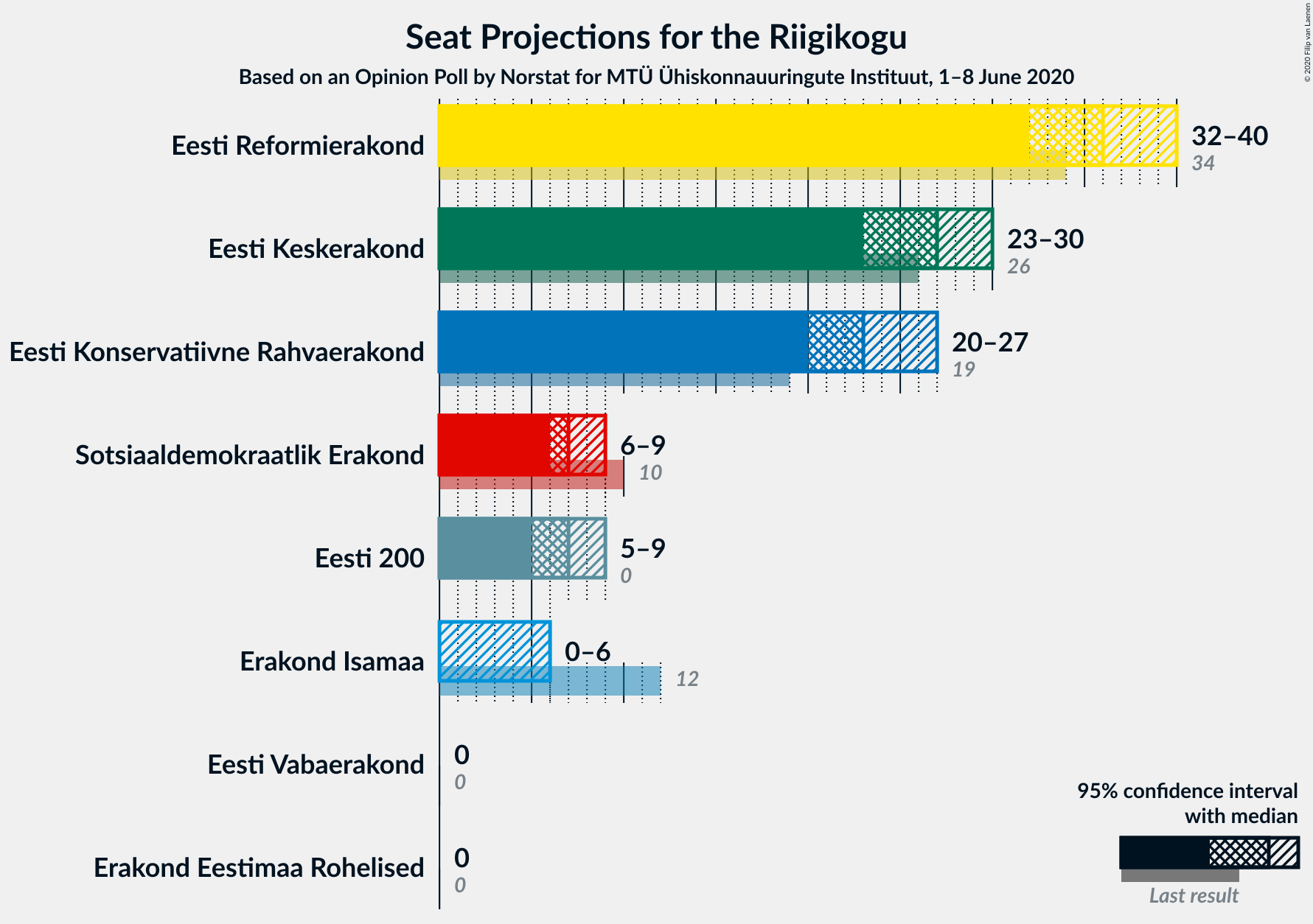 Graph with seats not yet produced