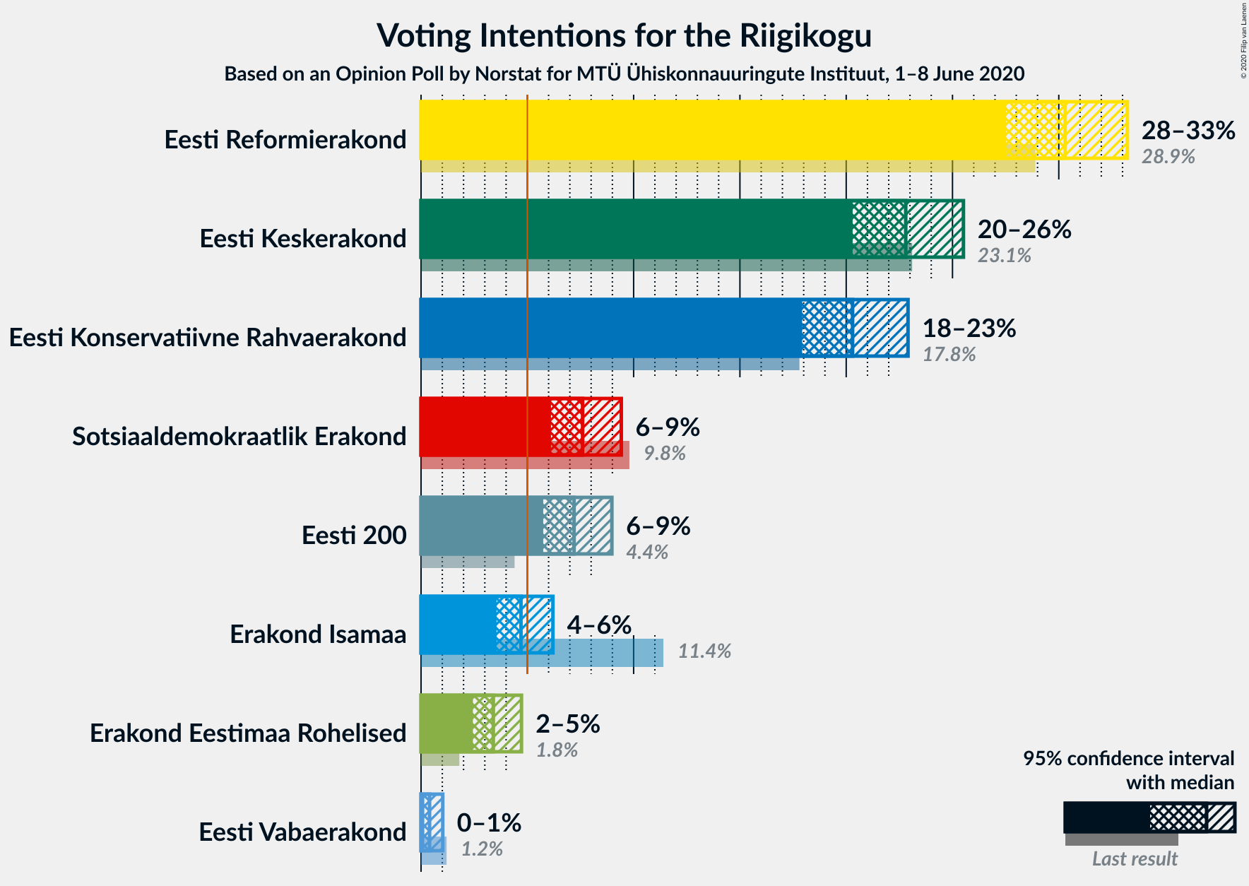 Graph with voting intentions not yet produced