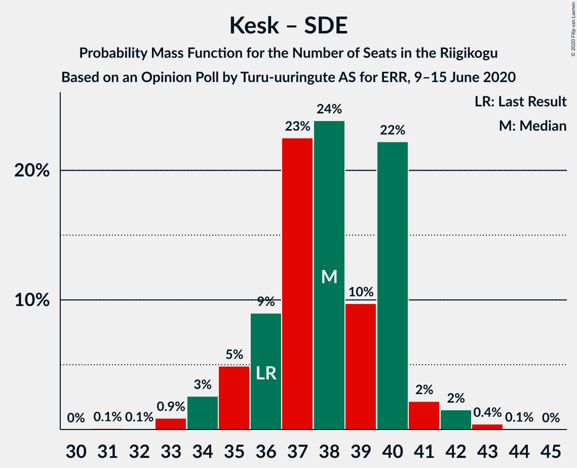 Graph with seats probability mass function not yet produced