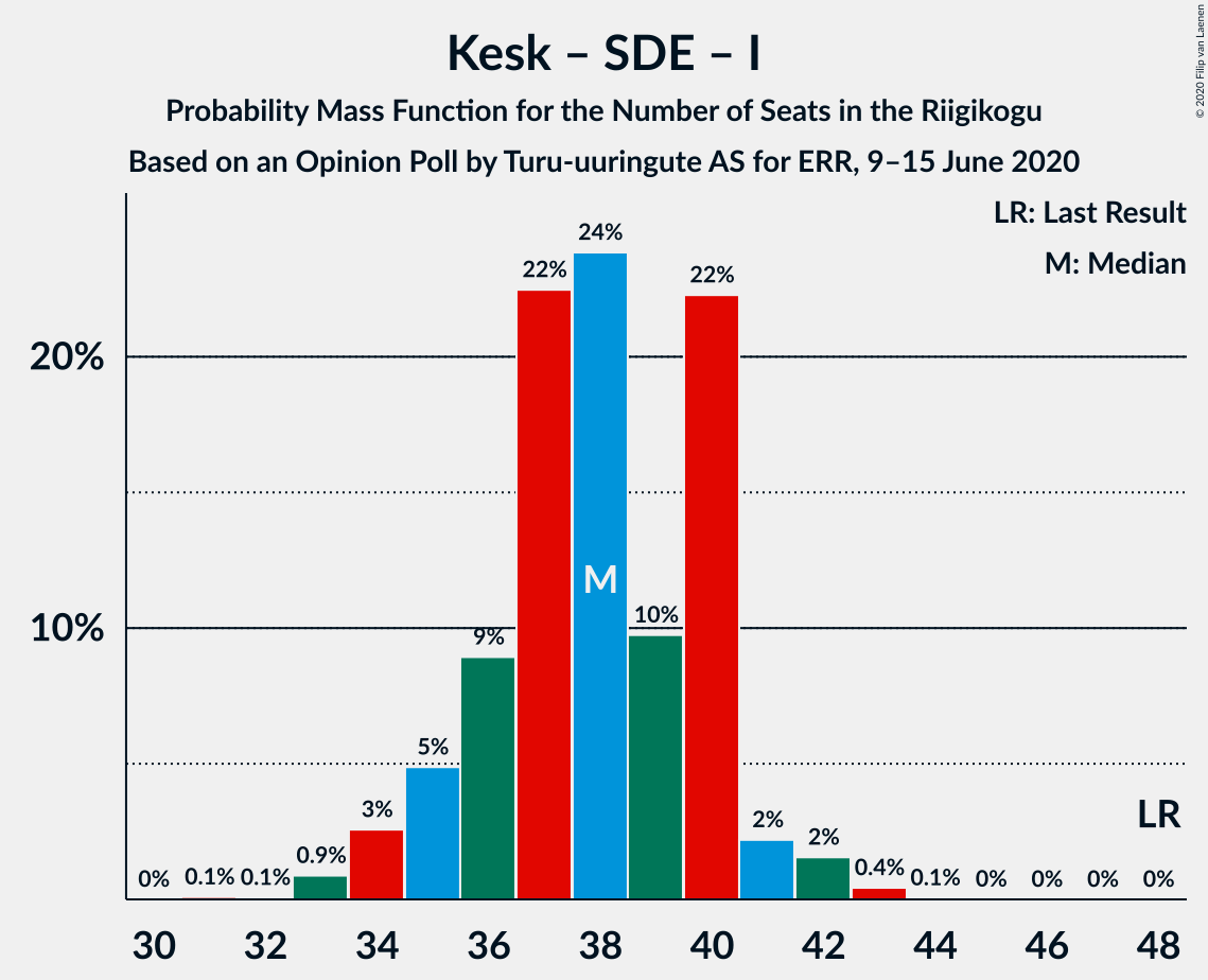 Graph with seats probability mass function not yet produced