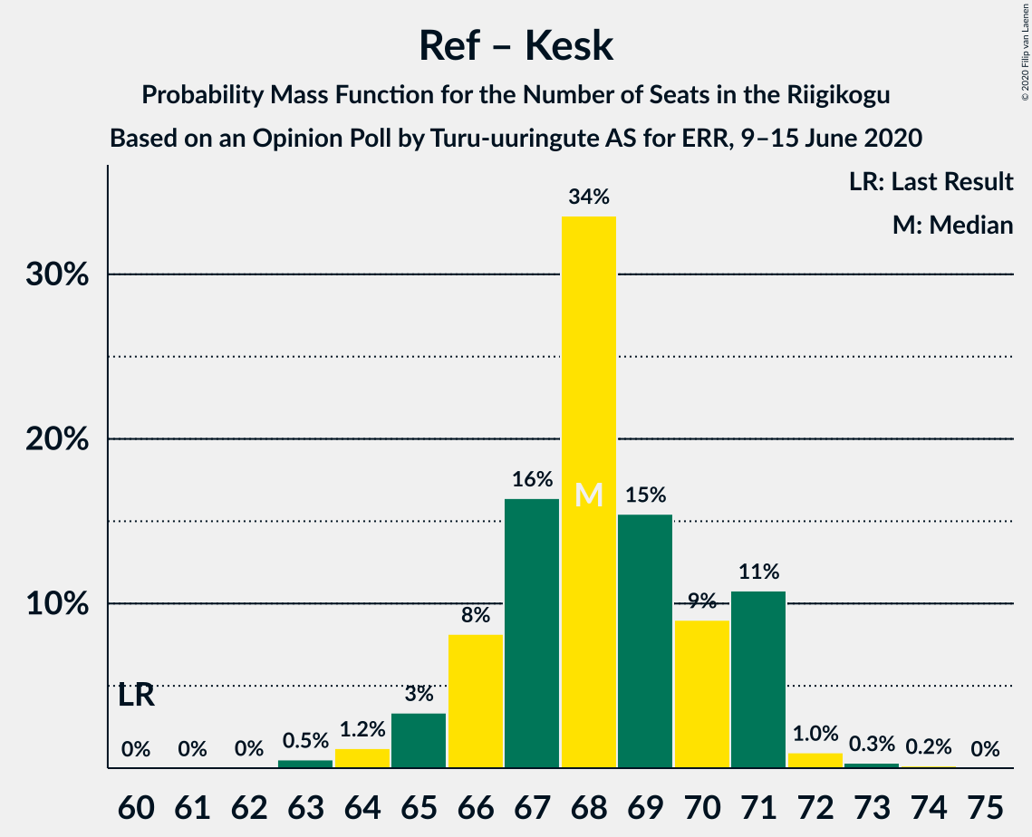 Graph with seats probability mass function not yet produced