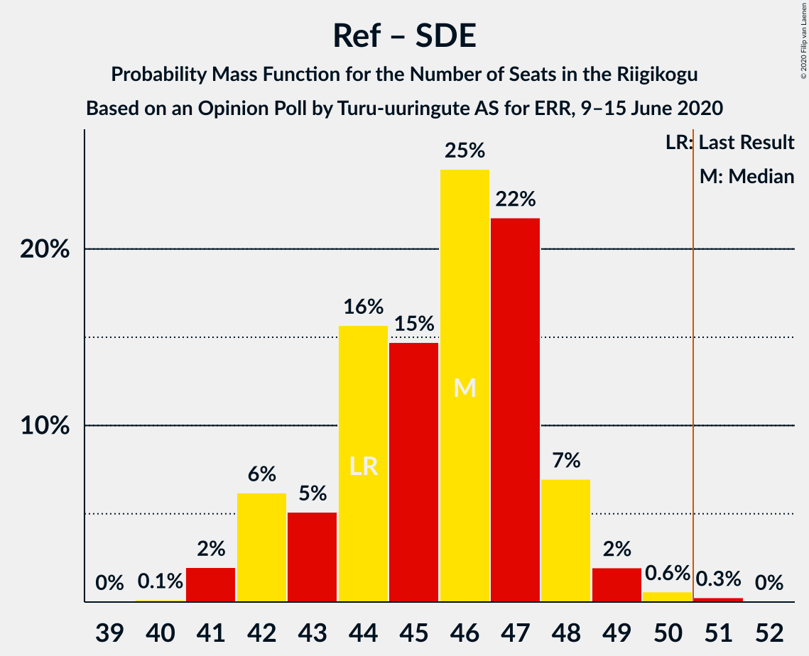 Graph with seats probability mass function not yet produced