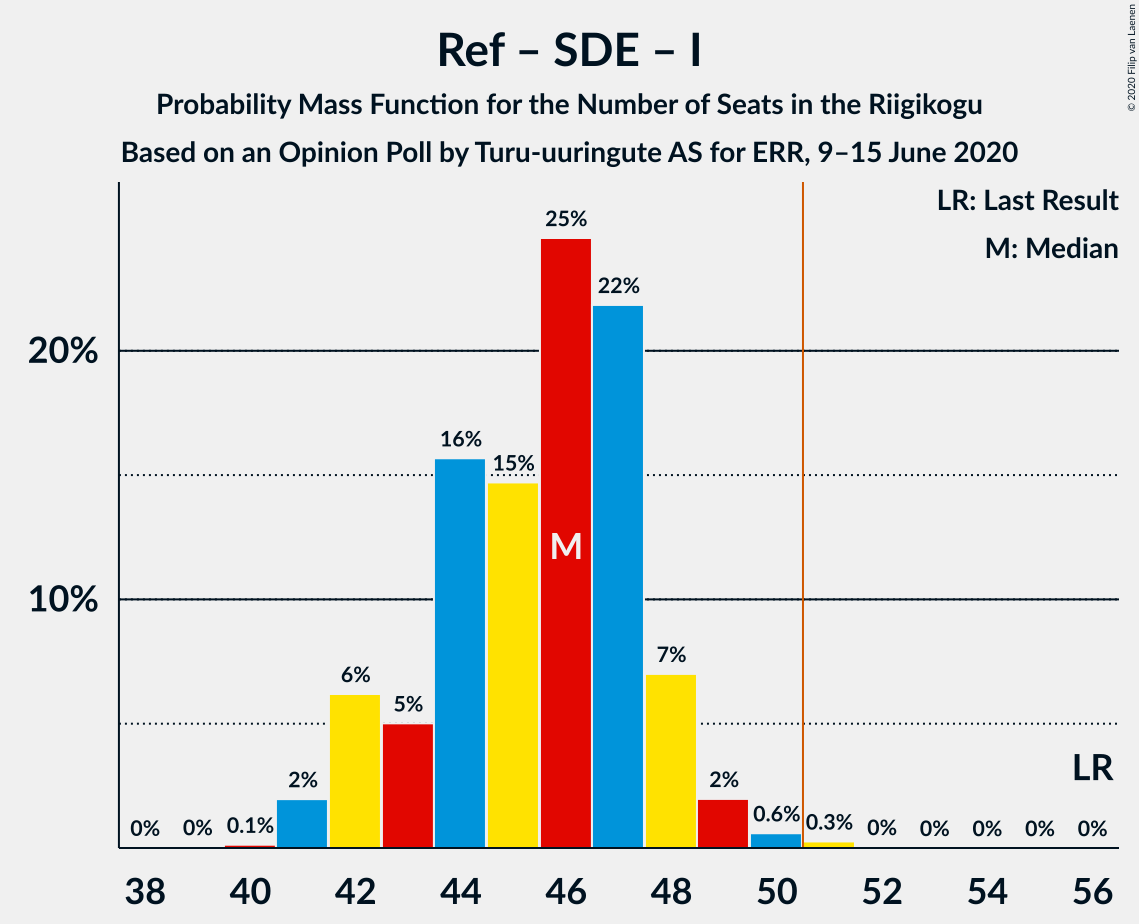 Graph with seats probability mass function not yet produced