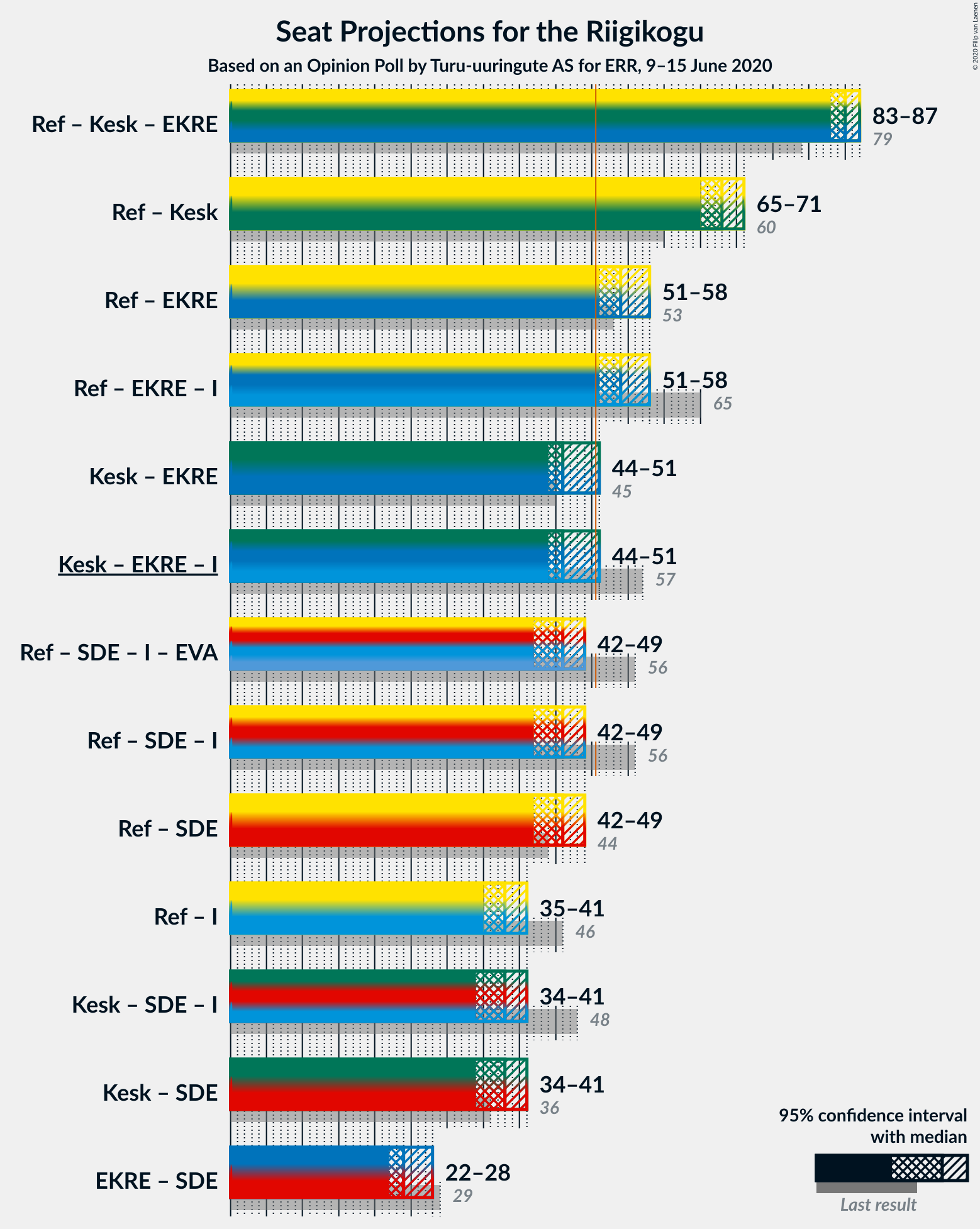 Graph with coalitions seats not yet produced