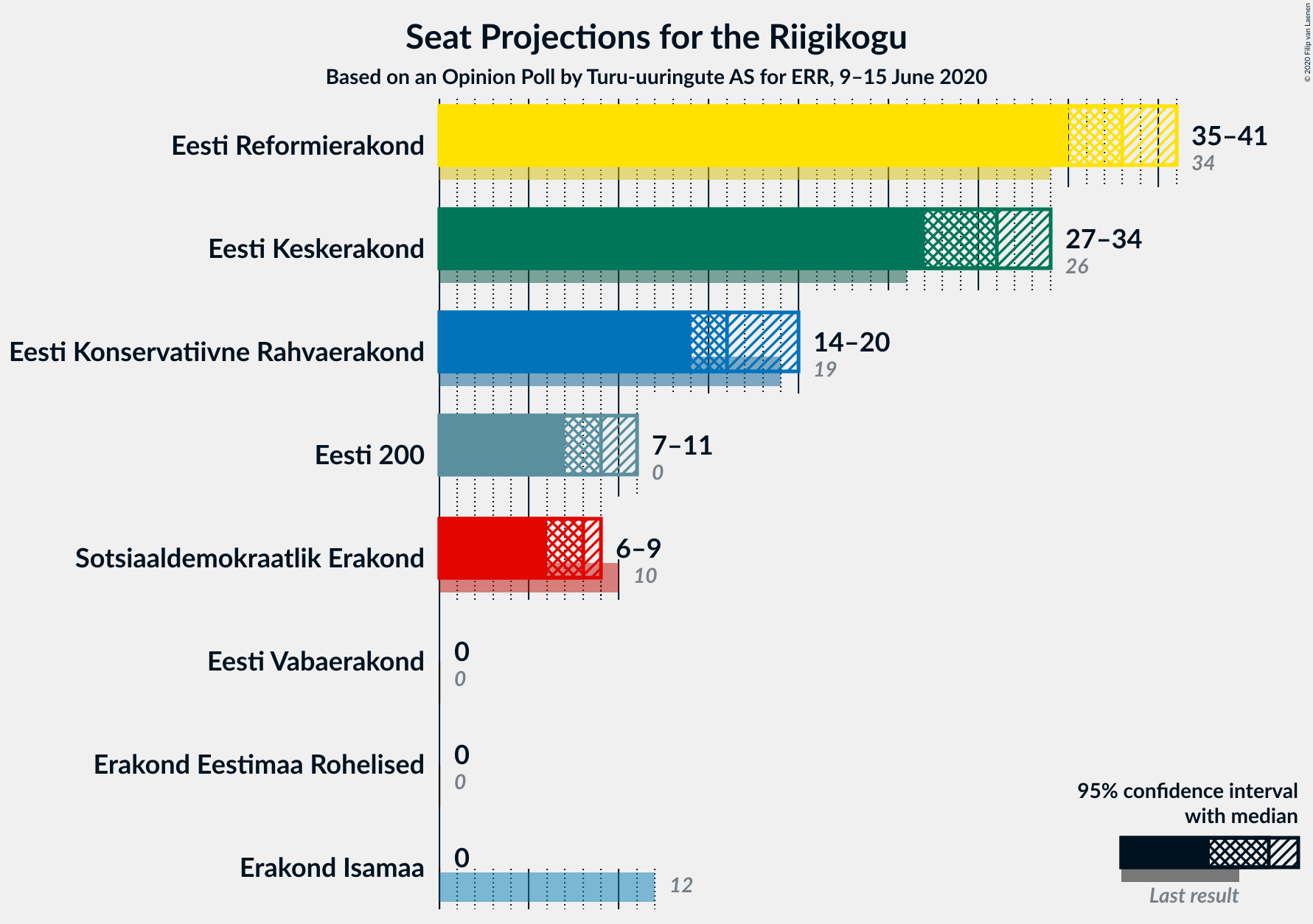 Graph with seats not yet produced