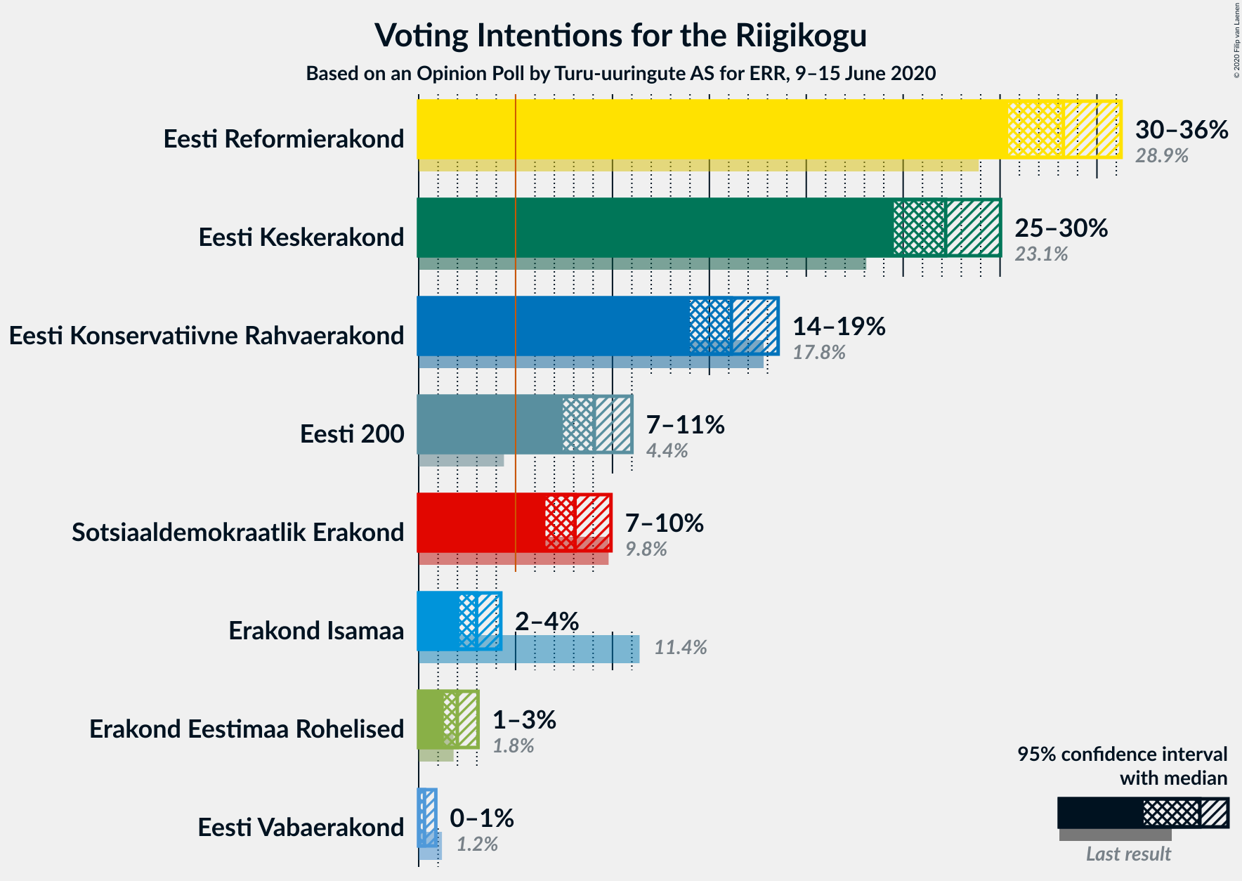 Graph with voting intentions not yet produced