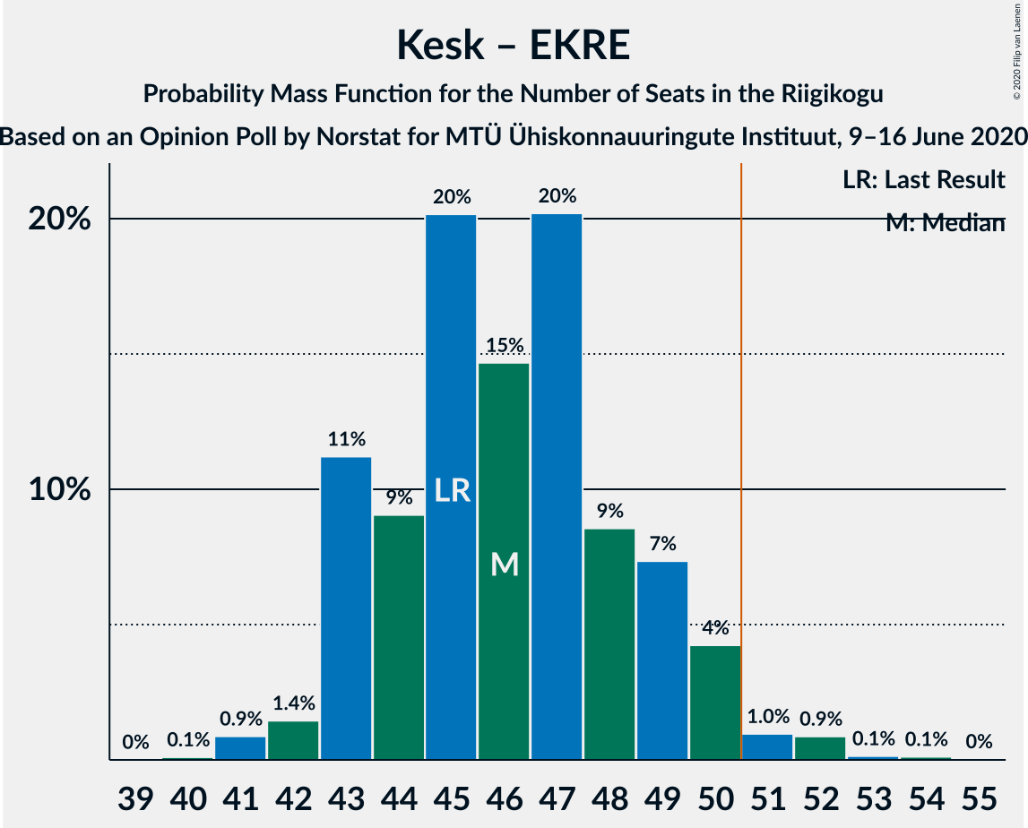 Graph with seats probability mass function not yet produced