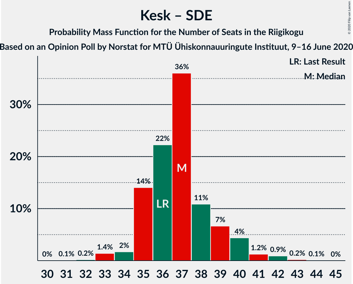 Graph with seats probability mass function not yet produced