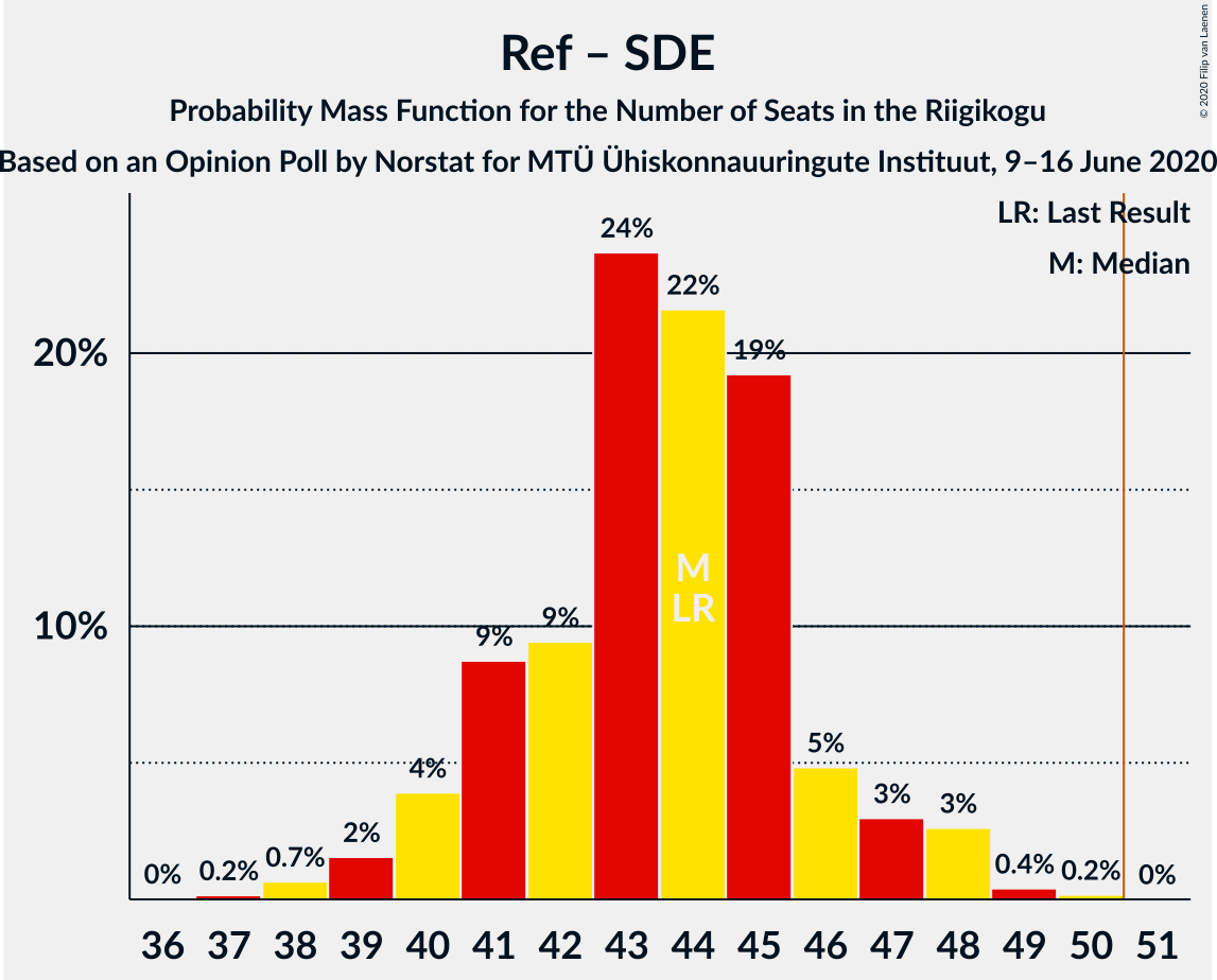 Graph with seats probability mass function not yet produced