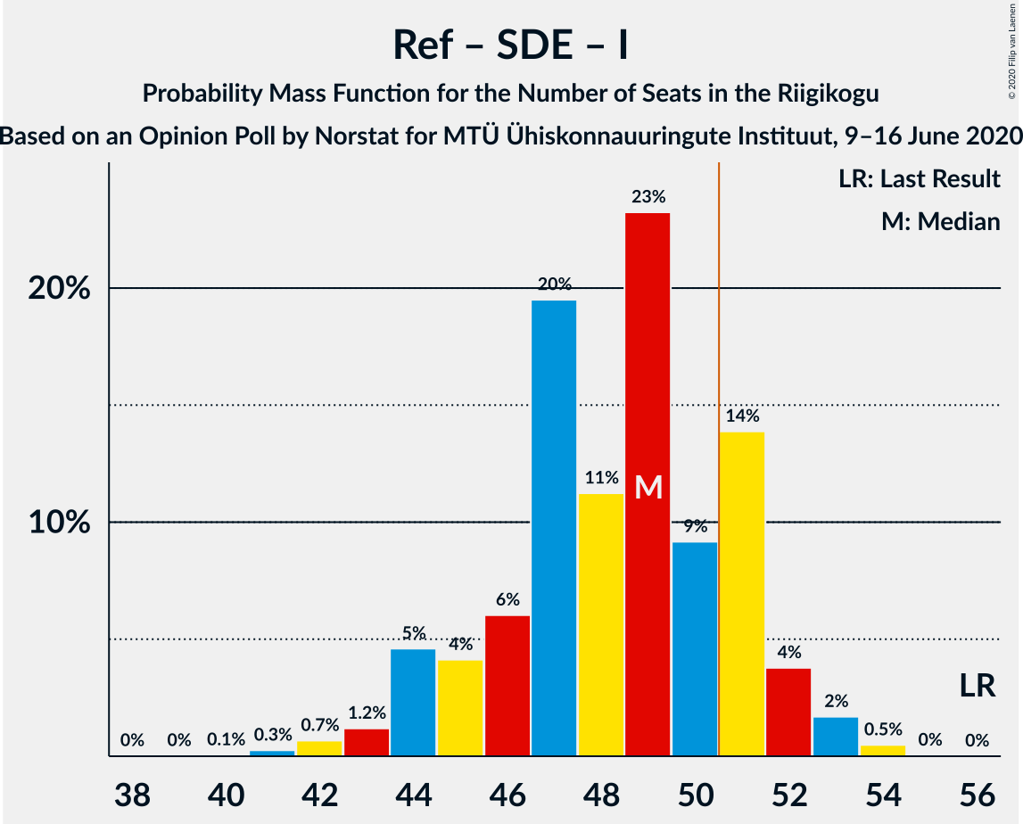 Graph with seats probability mass function not yet produced